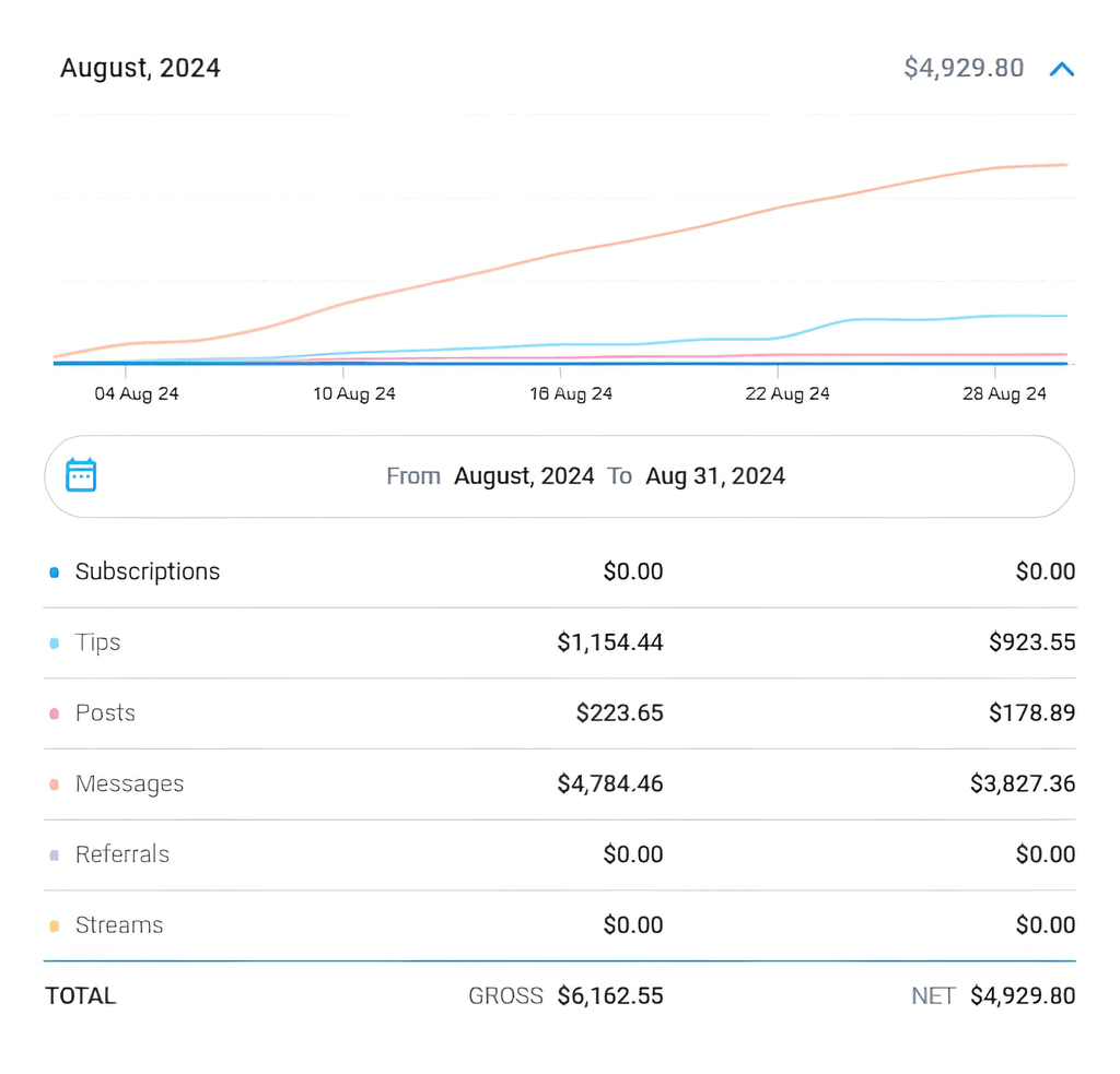 OnlyFans revenue