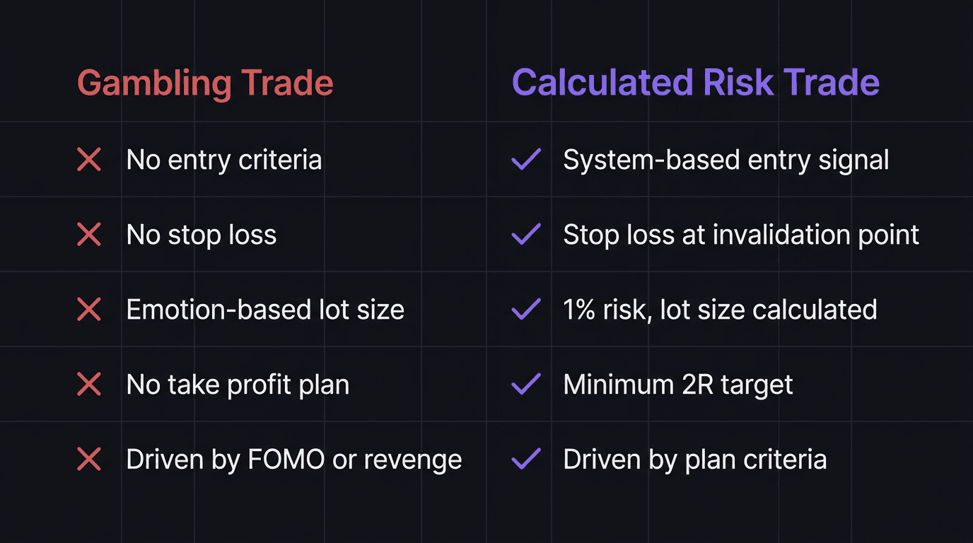 Checklist comparing gambling trade characteristics versus calculated risk trade characteristics