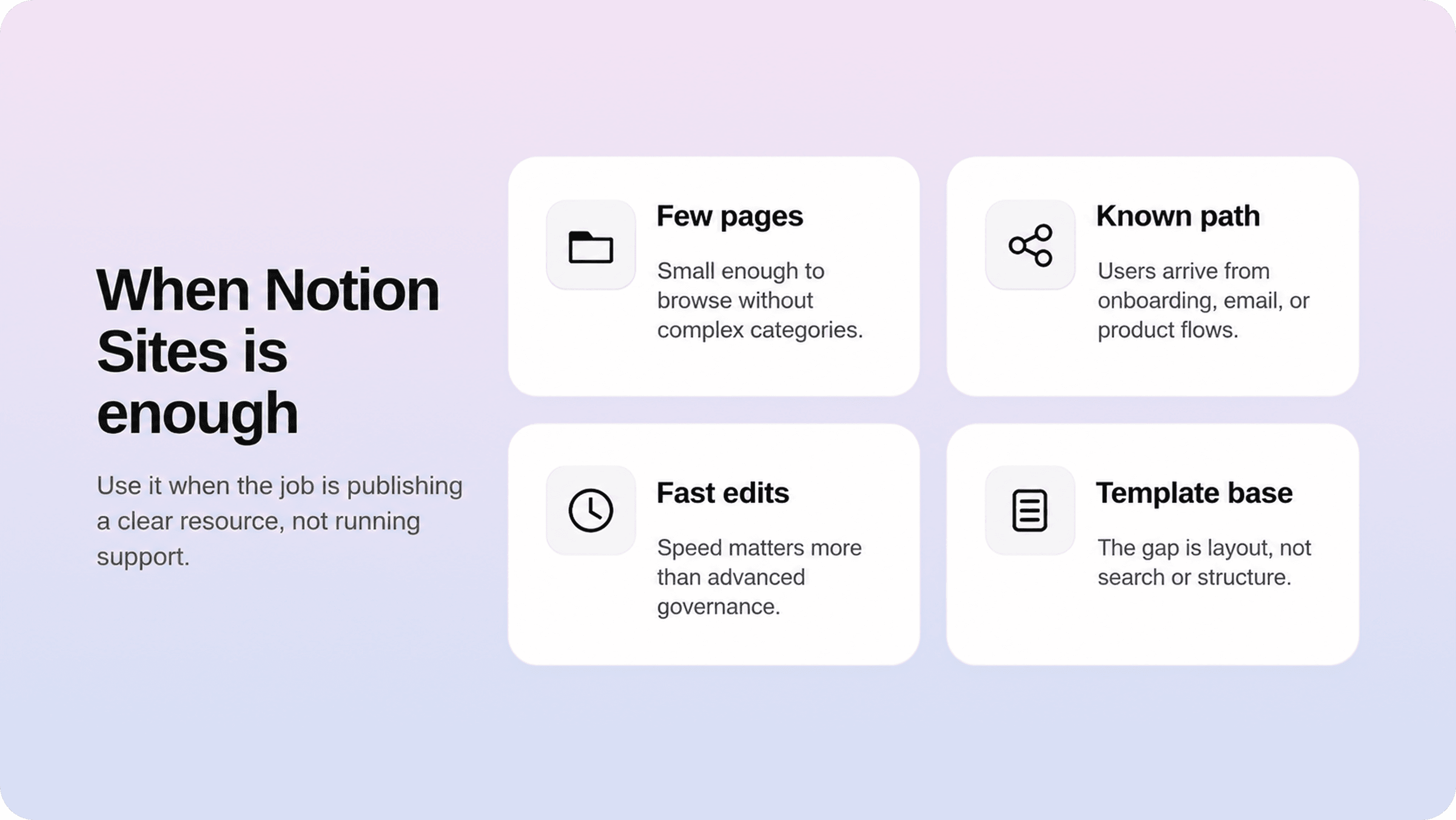 Comparison graphic showing Notion Sites versus a help center layer, with Notion Sites for fast public pages and familiar editing, and a help center layer for structured browsing, search, related answers, and support deflection.