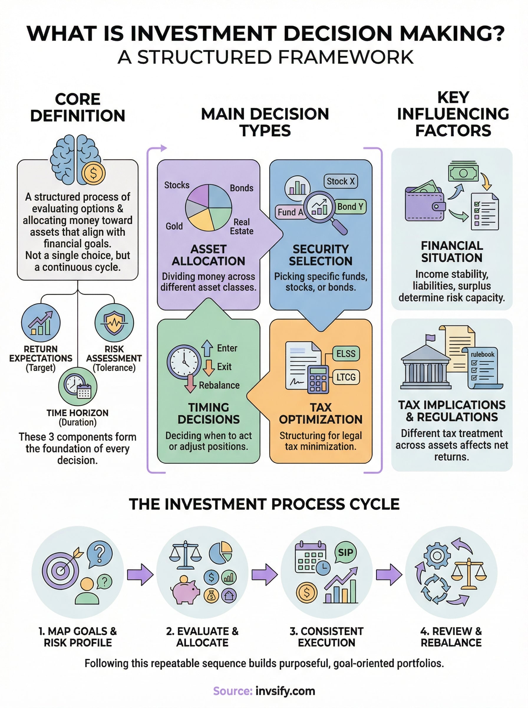 what is investment decision making infographic