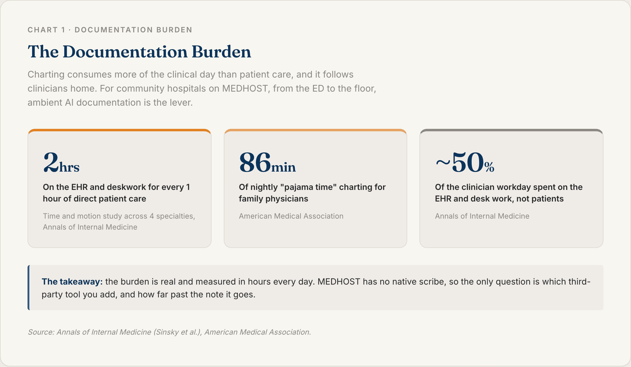 Chart 1: The Documentation Burden