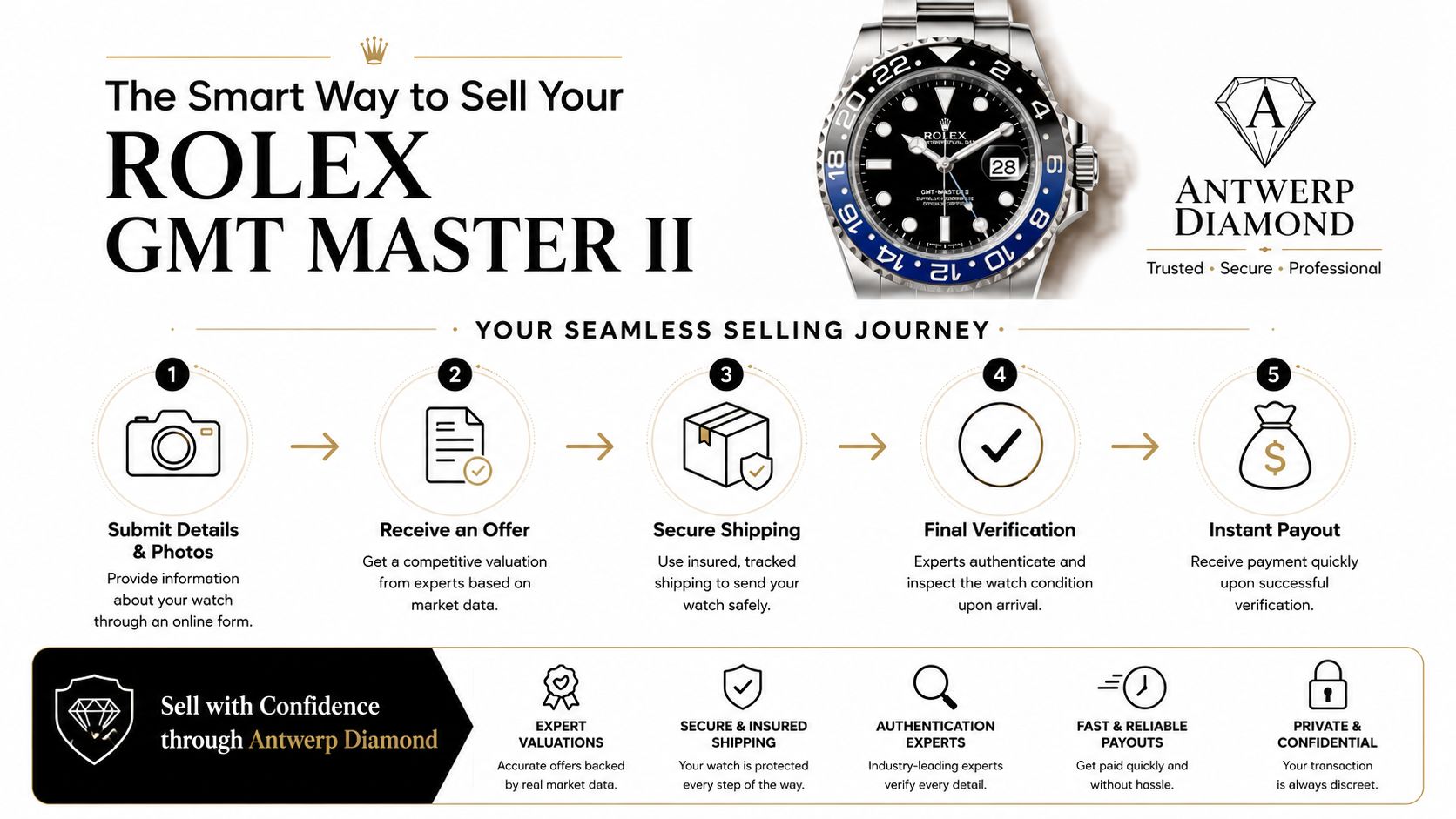 A professional infographic outlining the five simple steps to sell a Rolex GMT Master II watch.
