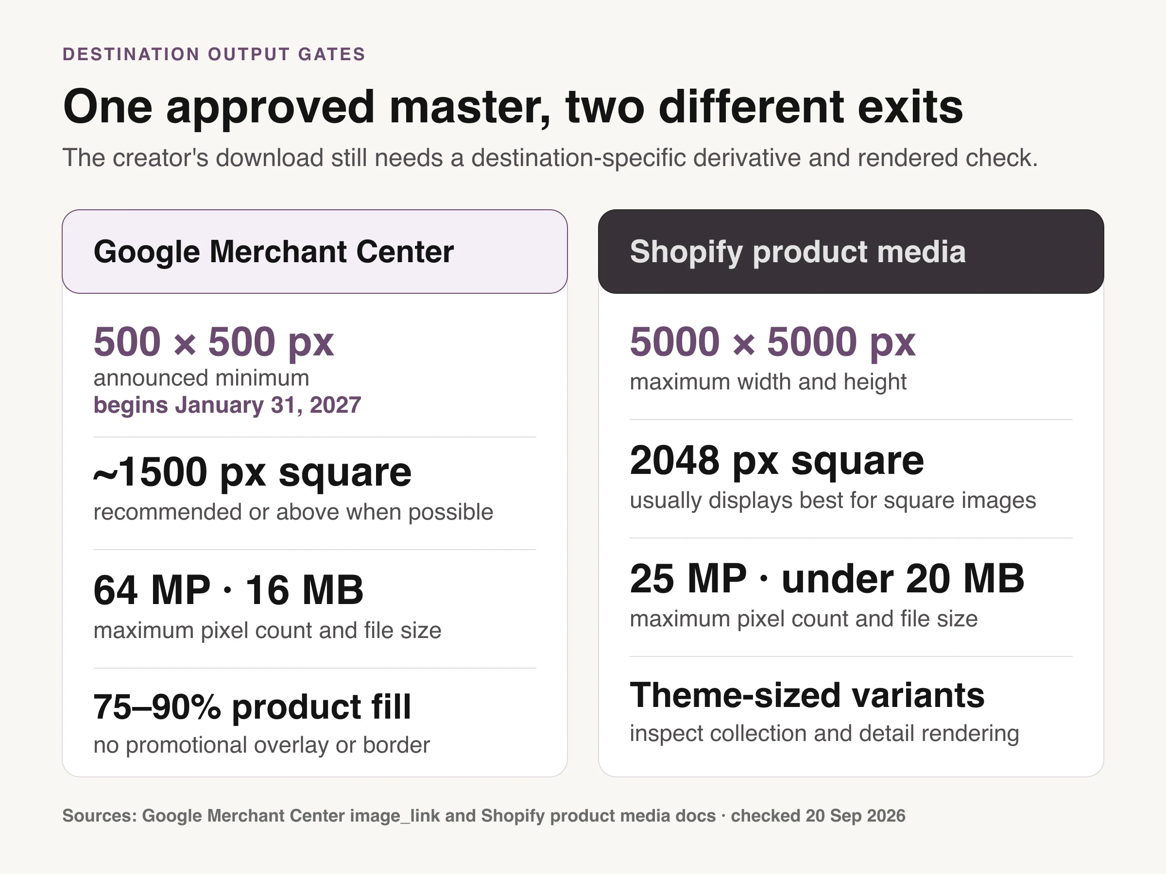 Sourced chart comparing Google's announced January 31, 2027 image minimum with Google Merchant Center and Shopify output constraints