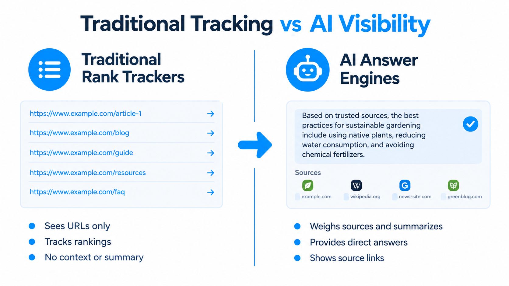 A comparison chart showing traditional URL rank trackers versus modern AI-powered answer engine visibility and summarization.