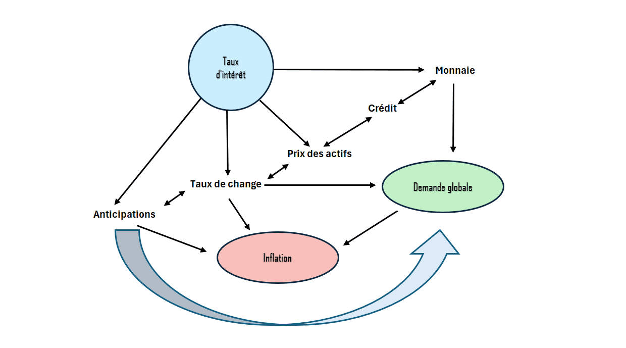 La politique monétaire