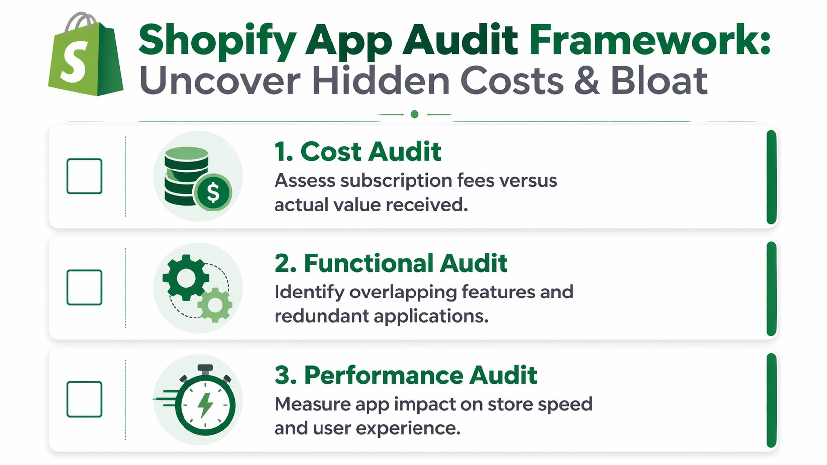 A checklist titled Shopify App Audit Framework displaying three key steps for optimizing store app subscriptions.