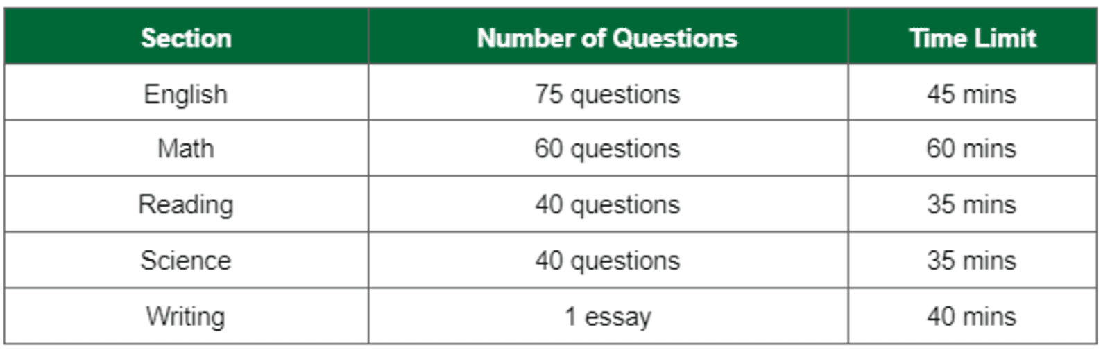 ACT sections