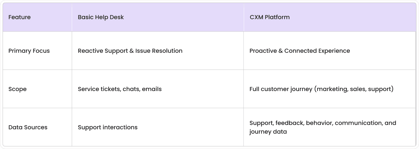 A table comparing a basic help desk to a CXM platform, highlighting the CXM platform's broader focus on the full customer journey and wider range of data sources.
