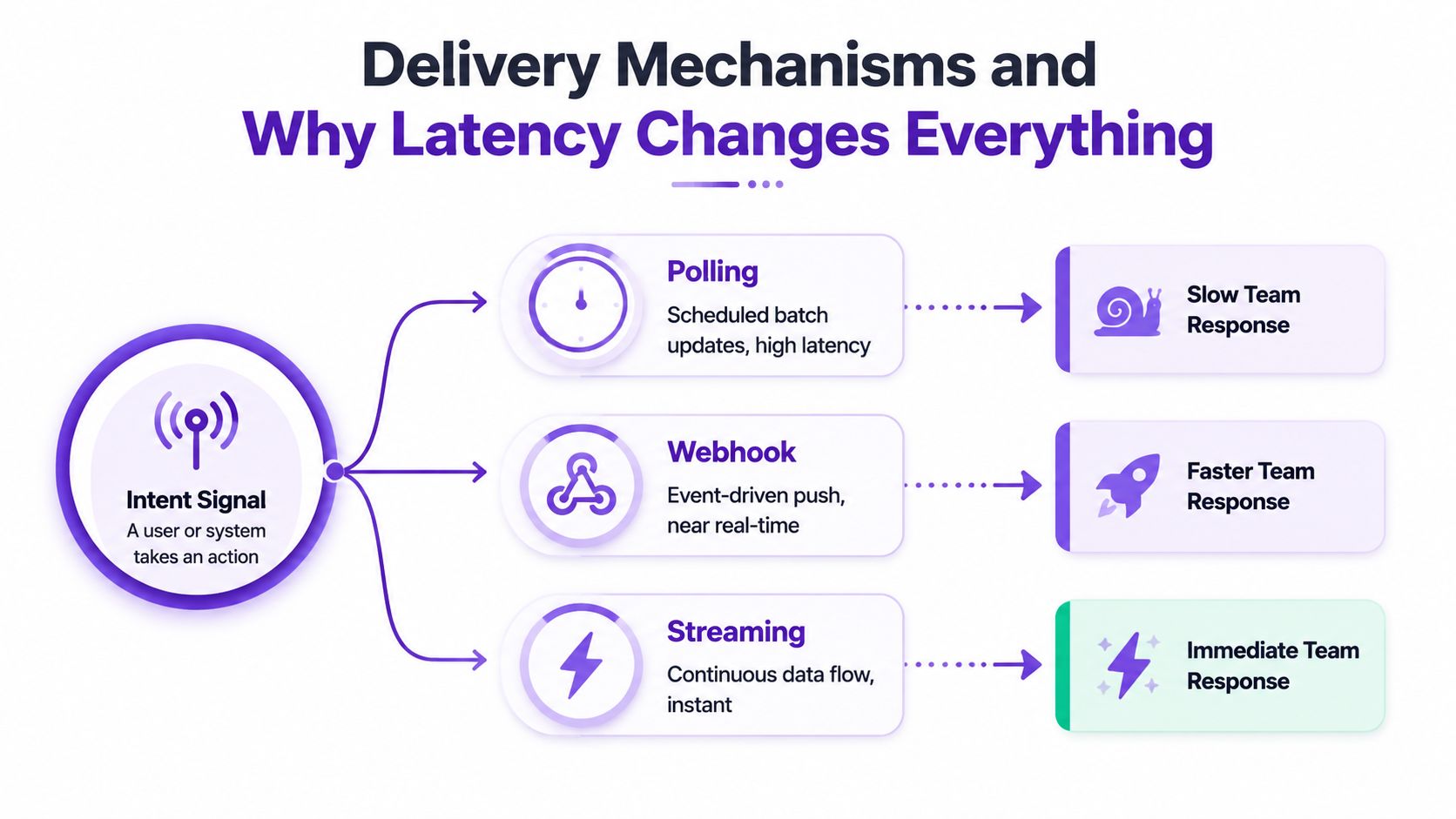 A diagram illustrating the three data delivery mechanisms: Polling, Webhook, and Streaming, highlighting their varying latency impacts.
