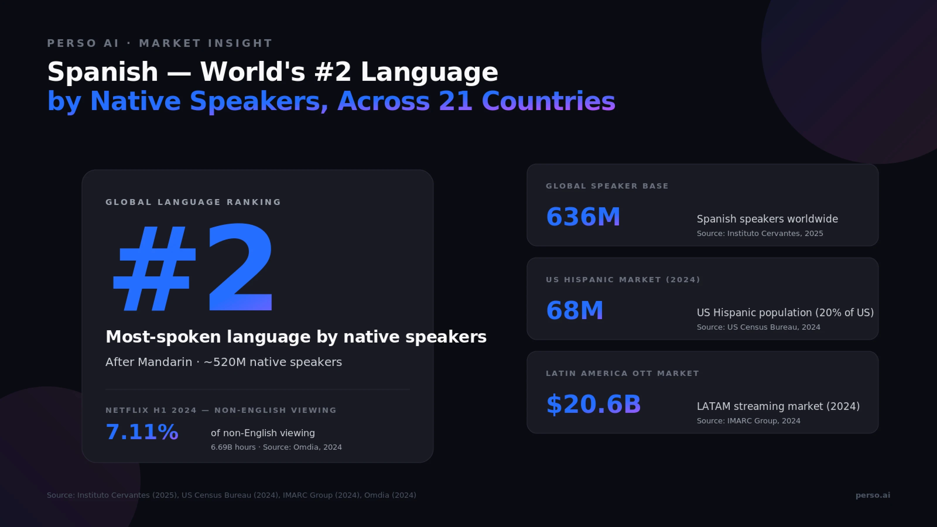 Market Insight: Spanish-speaking global market scale — 636 million speakers worldwide, 68 million US Hispanic population, Latin America OTT market $20.6 billion in 2024, Spanish content 7.11% of Netflix non-English viewing