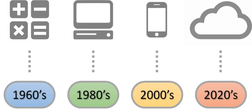 1980s and 2000s technological devices illustrated as part of an interactive timeline.