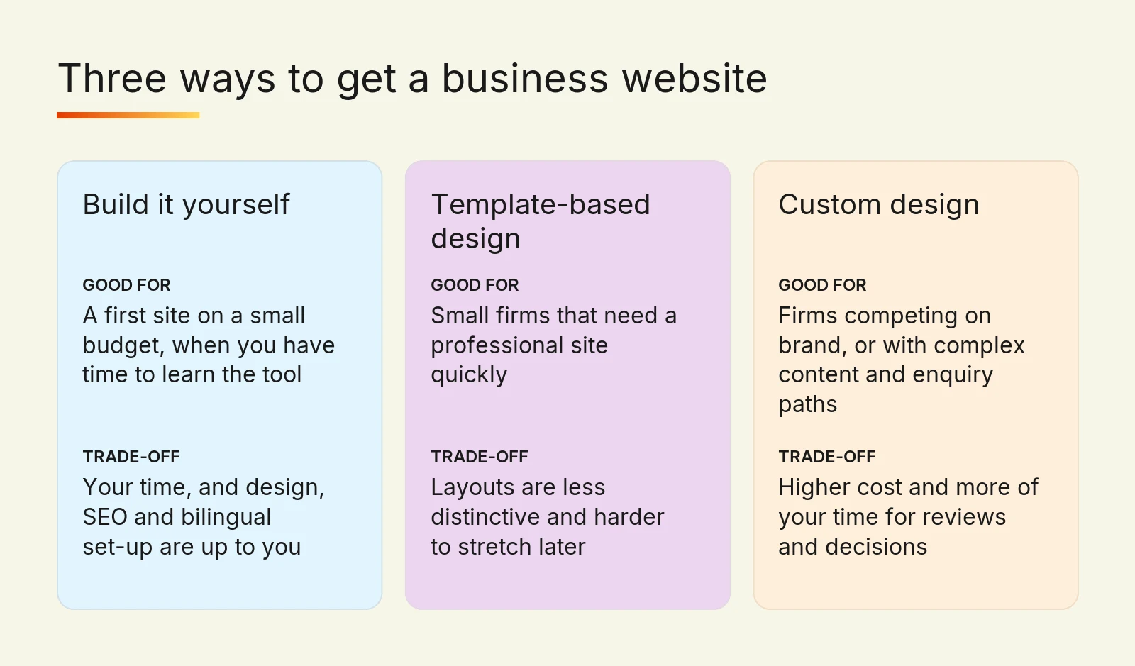 Three ways to get a business website compared: build it yourself, template-based design and custom design