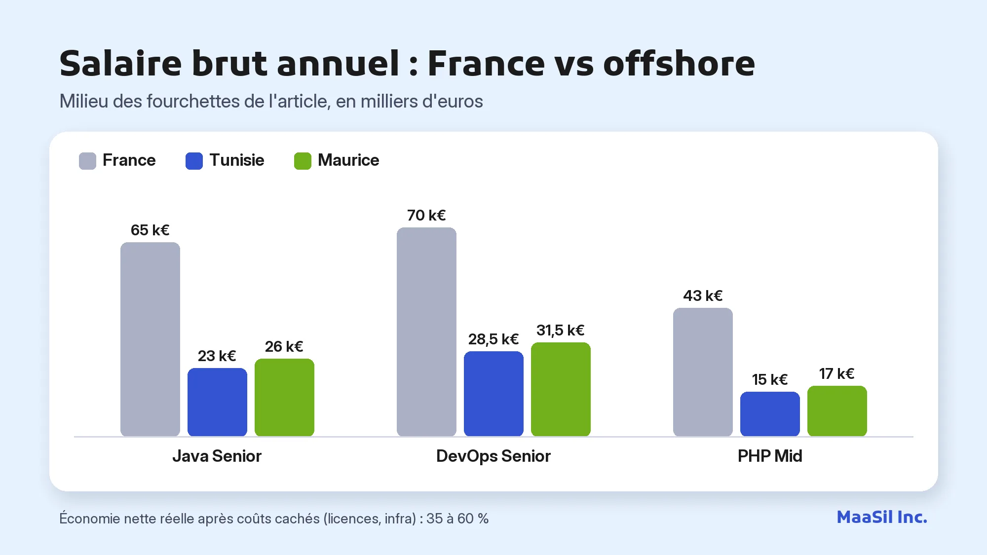 Graphique des salaires bruts annuels de développeurs Java, DevOps et PHP en France, en Tunisie et à Maurice
