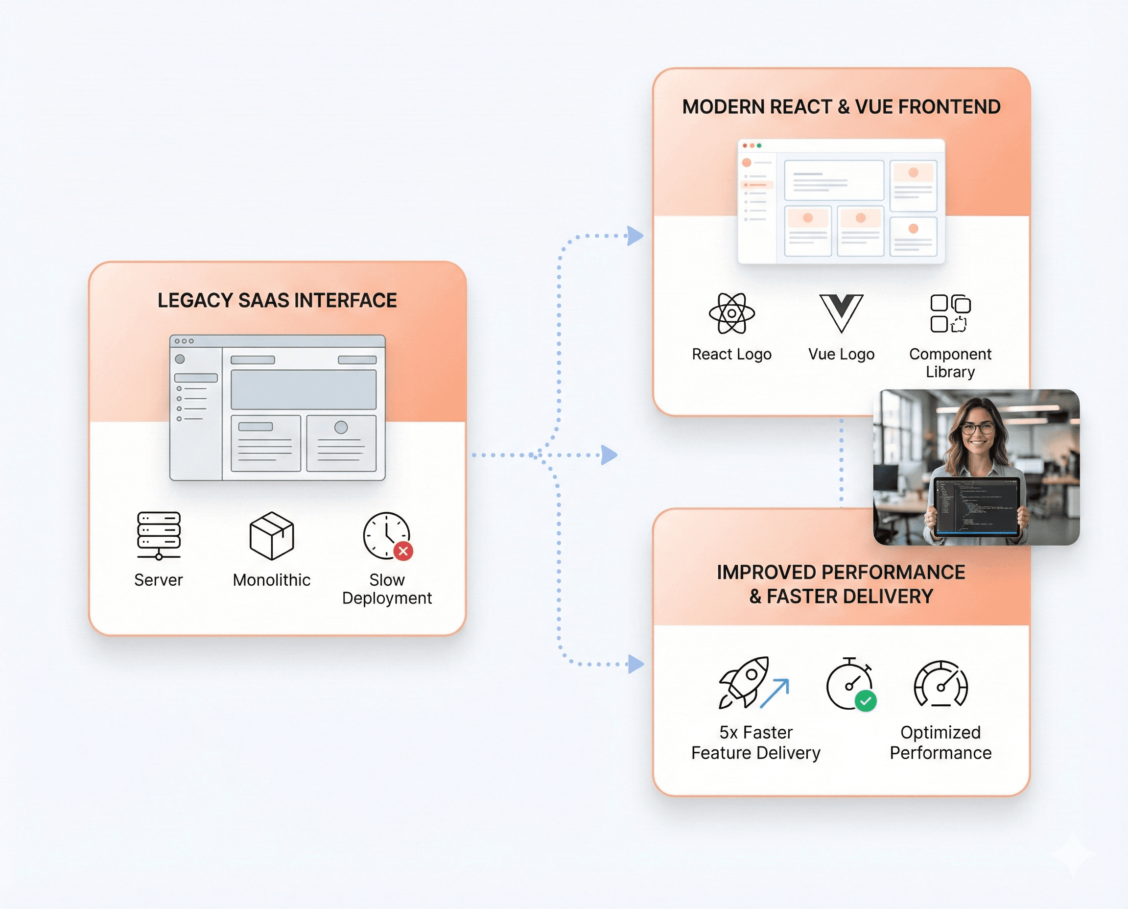 Modern SaaS frontend modernization showing a legacy interface upgraded to a high-performance React and Vue experience, improving speed, usability, and feature delivery without disrupting operations.