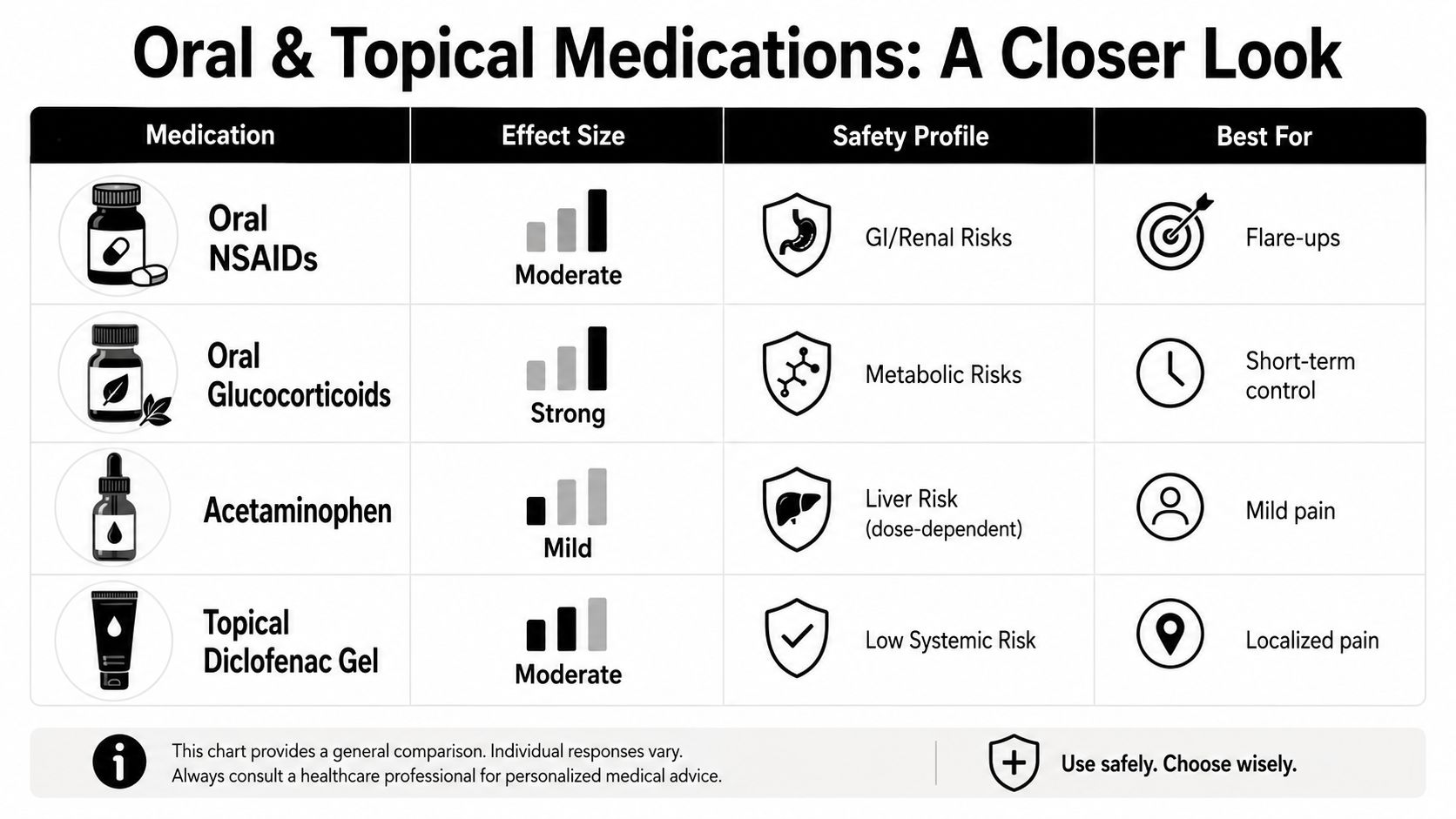 A comparison chart outlining the effect size, safety profiles, and recommended uses for various oral and topical medications.