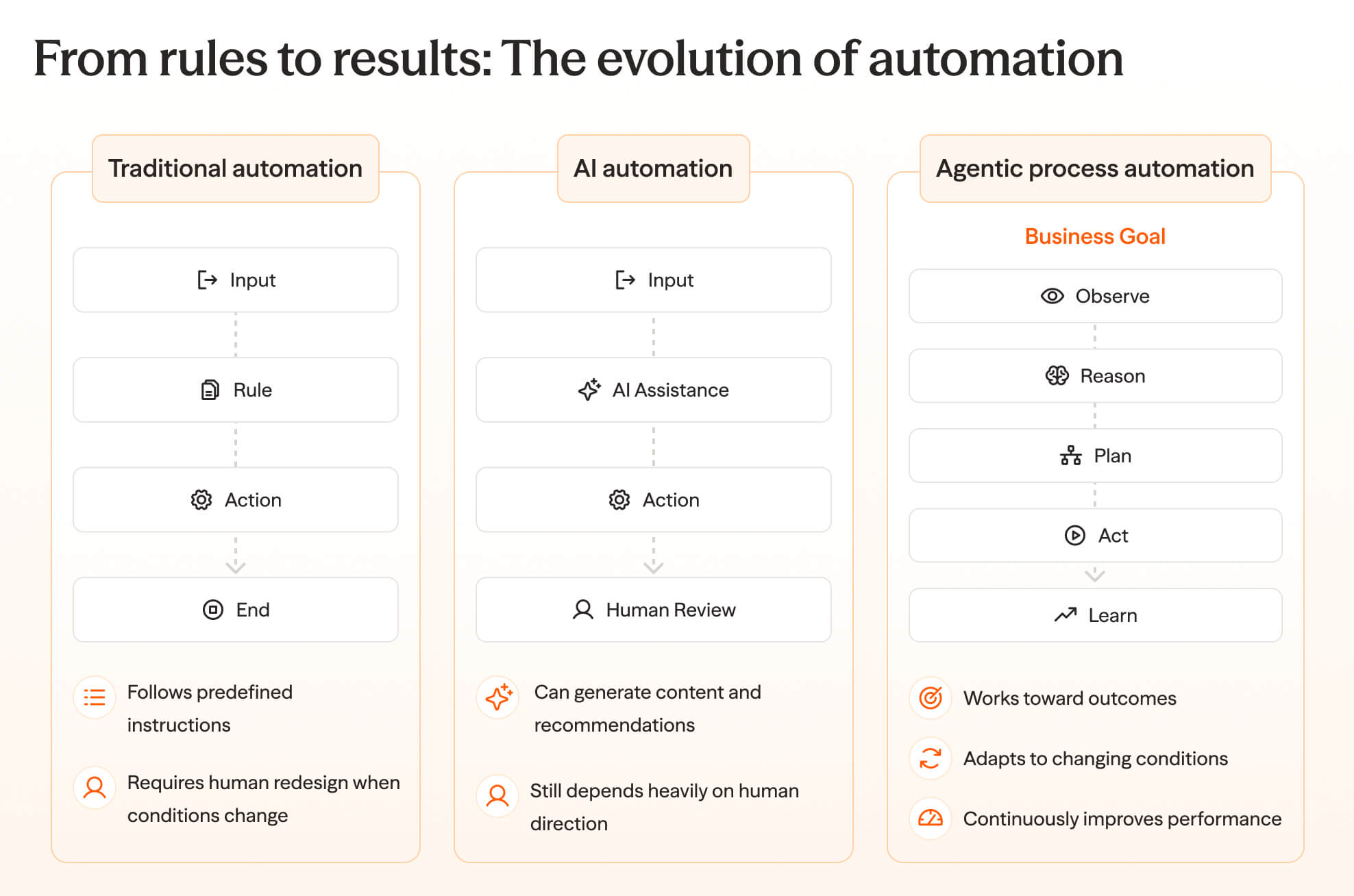 agentic process automation evolution
