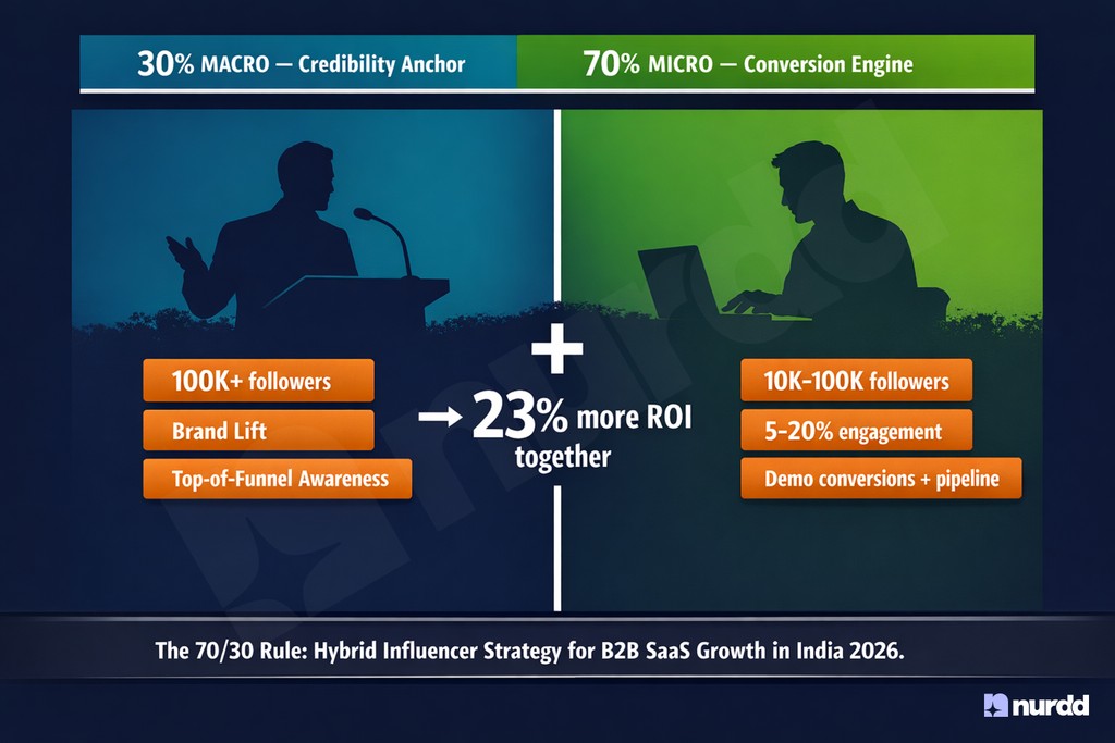 The 70/30 Macro-Micro Influencer Rule for B2B SaaS India 2026