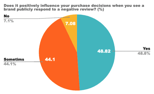 Pie chart: a brand publicly responding to a negative review positively influences 48.8% of shoppers