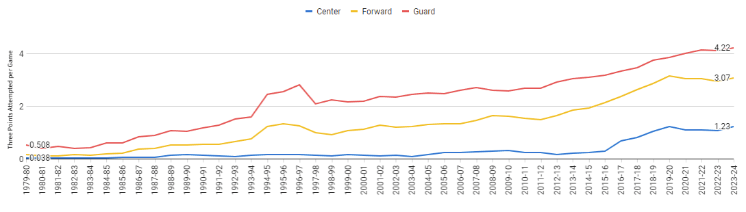 Three-Point Attempts in NBA by Position and Season| Paradime | dbt™