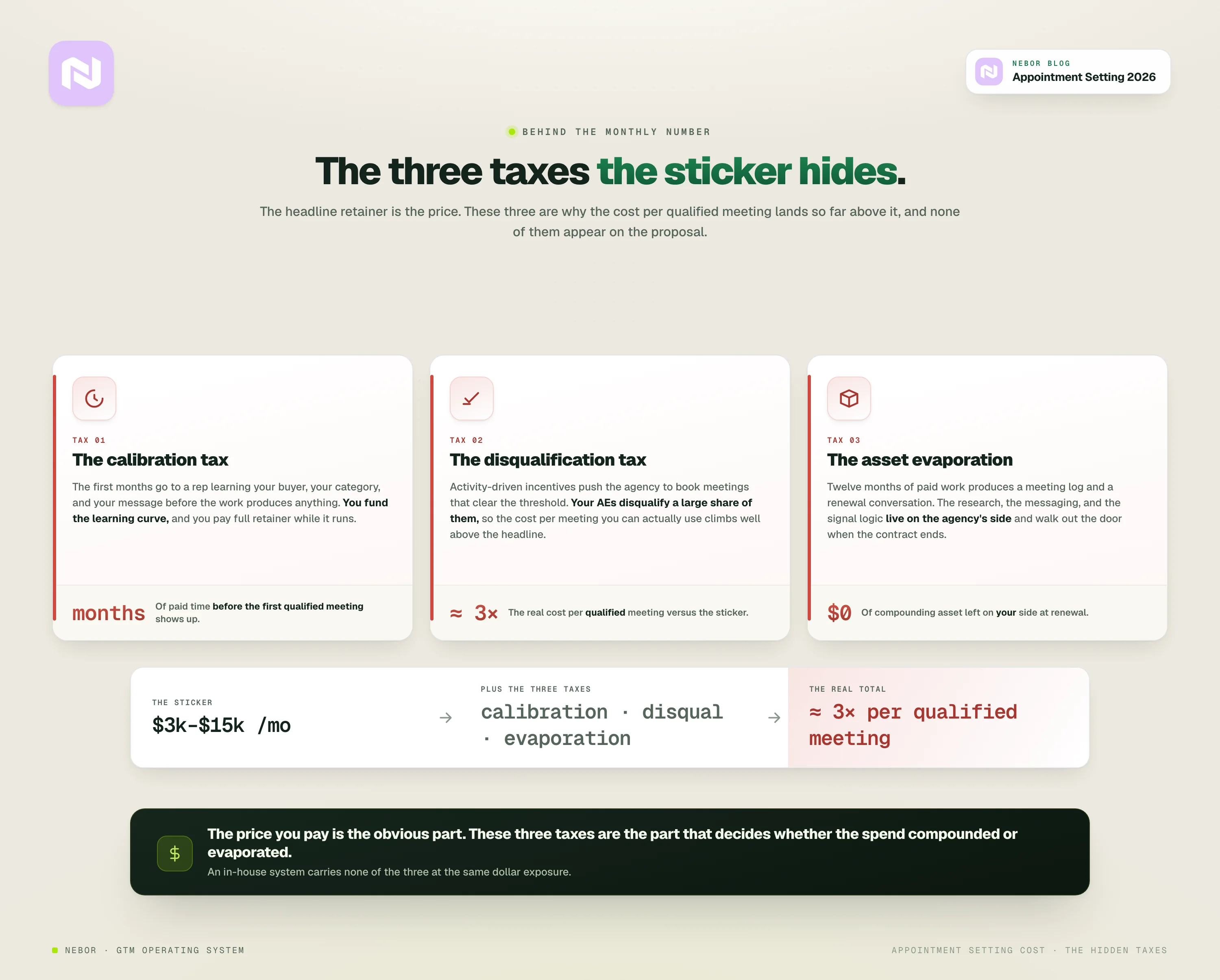 The three costs the sticker hides: the calibration tax, the disqualification tax, and asset evaporation, adding up to roughly 3x per qualified meeting
