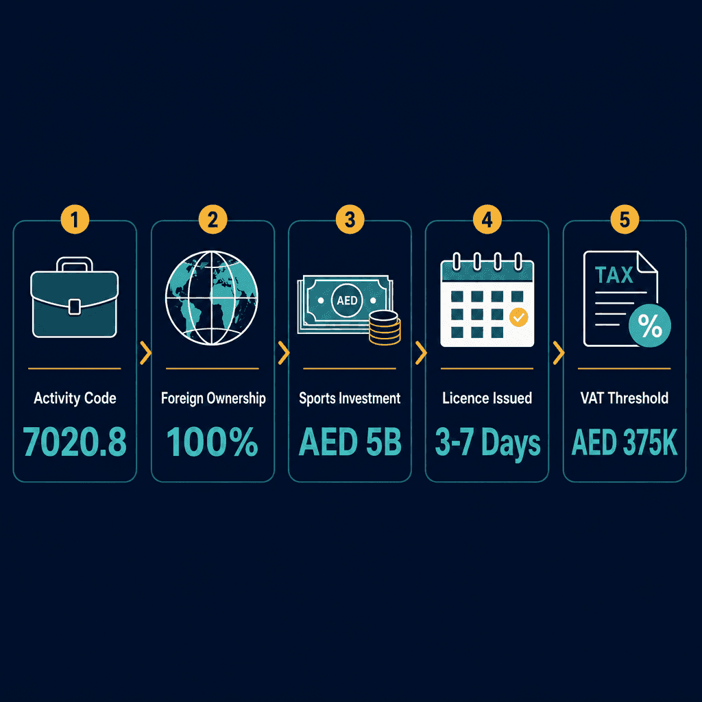 Infographic: How to Get a Sport Research & Consultancies Business License in Dubai
