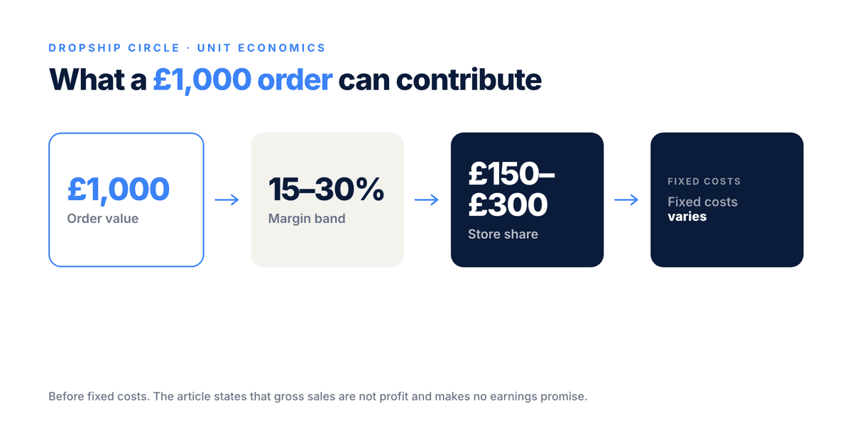 Money flow showing a £1,000 order at a stated 15 to 30 percent margin leaving £150 to £300 with the store before fixed costs.