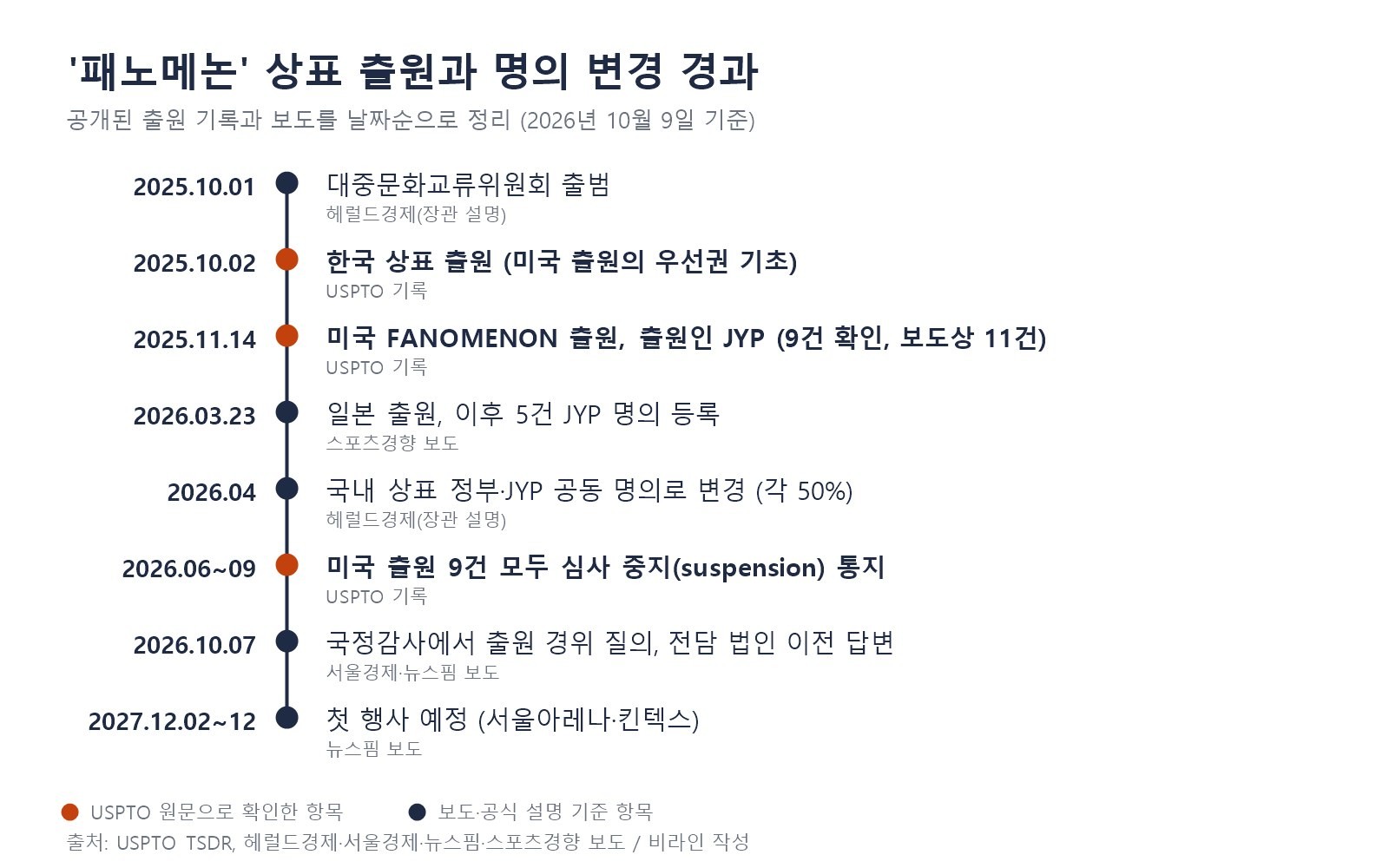 패노메논 상표 출원과 명의 변경 경과를 날짜순으로 정리한 타임라인