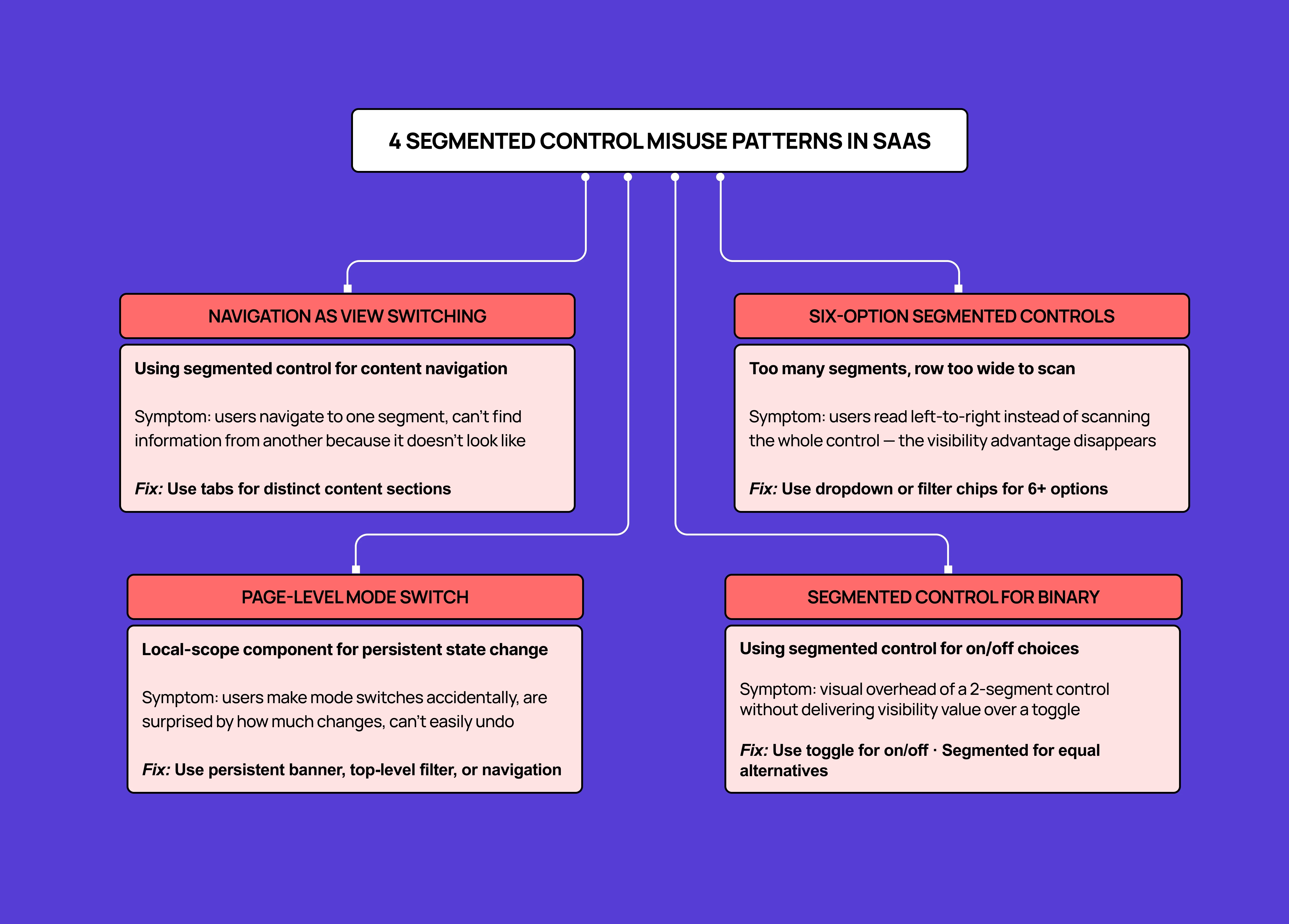 UX anti-patterns diagram showing four common segmented control misuse cases in SaaS products, including navigation misuse, too many options, binary misuse, and page-level mode switching.