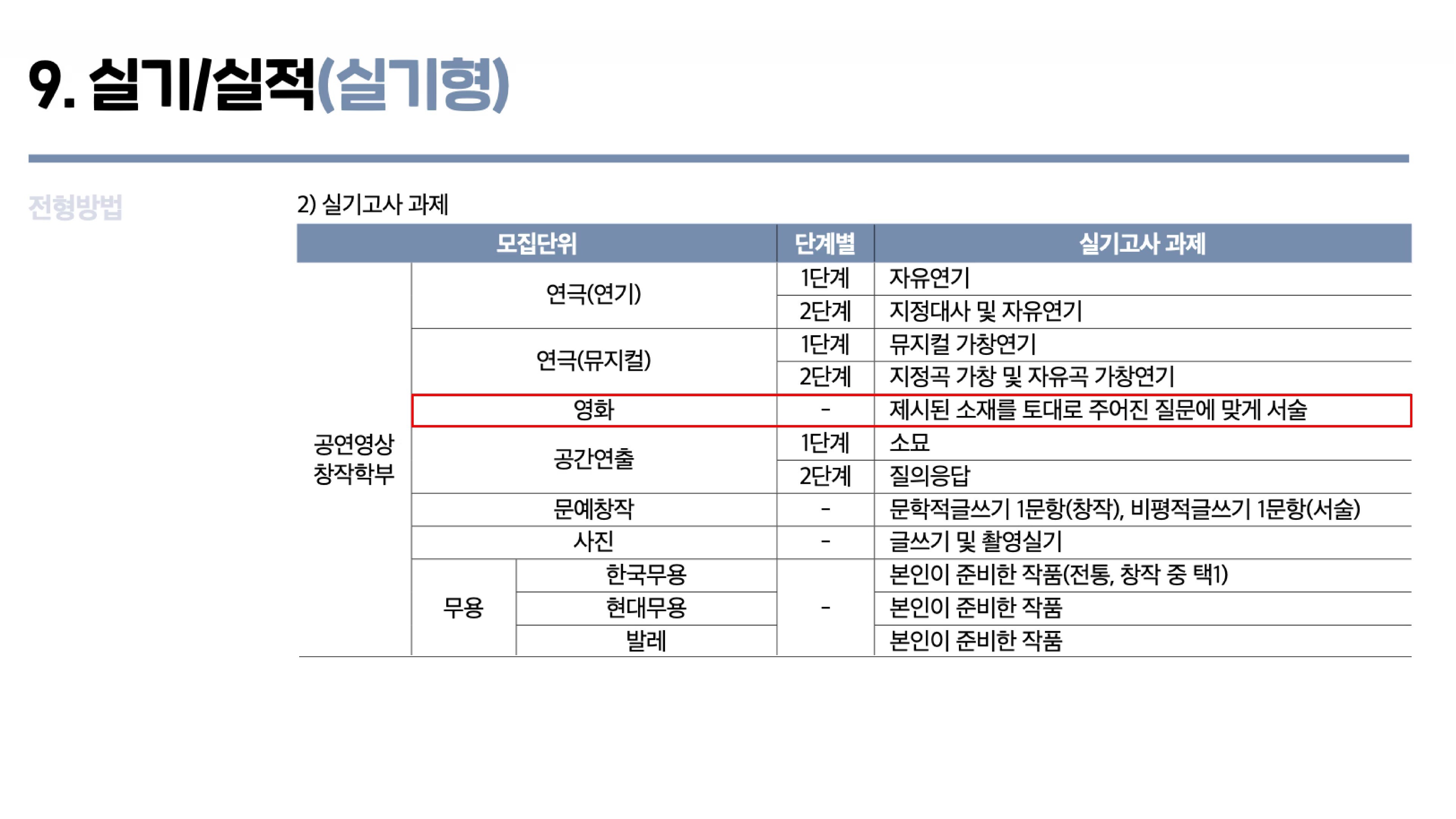 중앙대 공연영상창작학부 영화전공 실기고사 과제 안내표, 영화과는 제시된 소재를 토대로 주어진 질문에 맞게 서술하는 120분 서술형 시험 방식