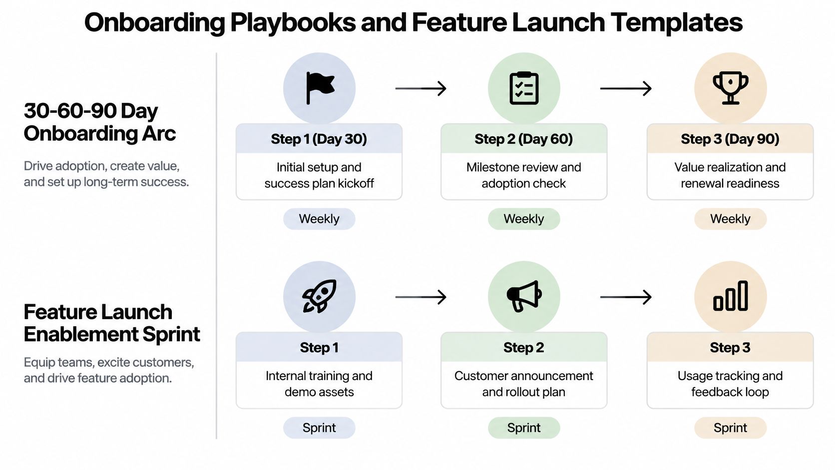 A diagram outlining customer success onboarding playbooks and feature launch templates for teams.