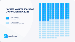 Cyber Monday parcel volume doubles in 2025
