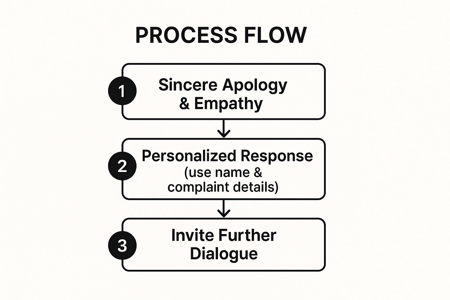 Infographic showing the three-step process for empathetic review responses: 1) Sincere Apology & Empathy, 2) Personalized Response, and 3) Invite Further Dialogue.