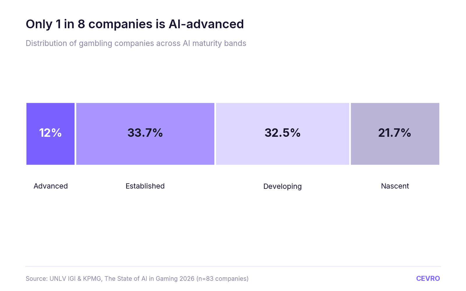 The State of AI in iGaming 2026
