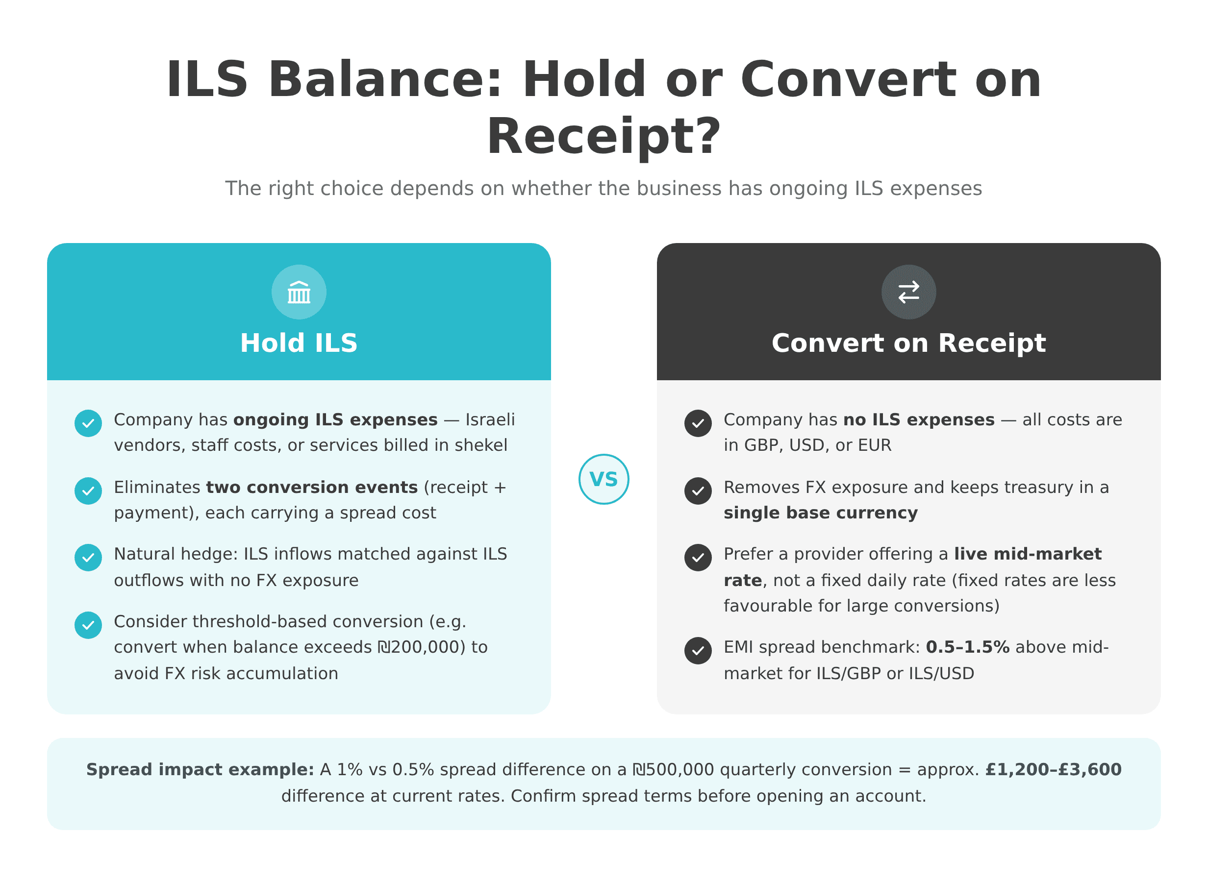  ILS Hold vs Convert Decision Framewor