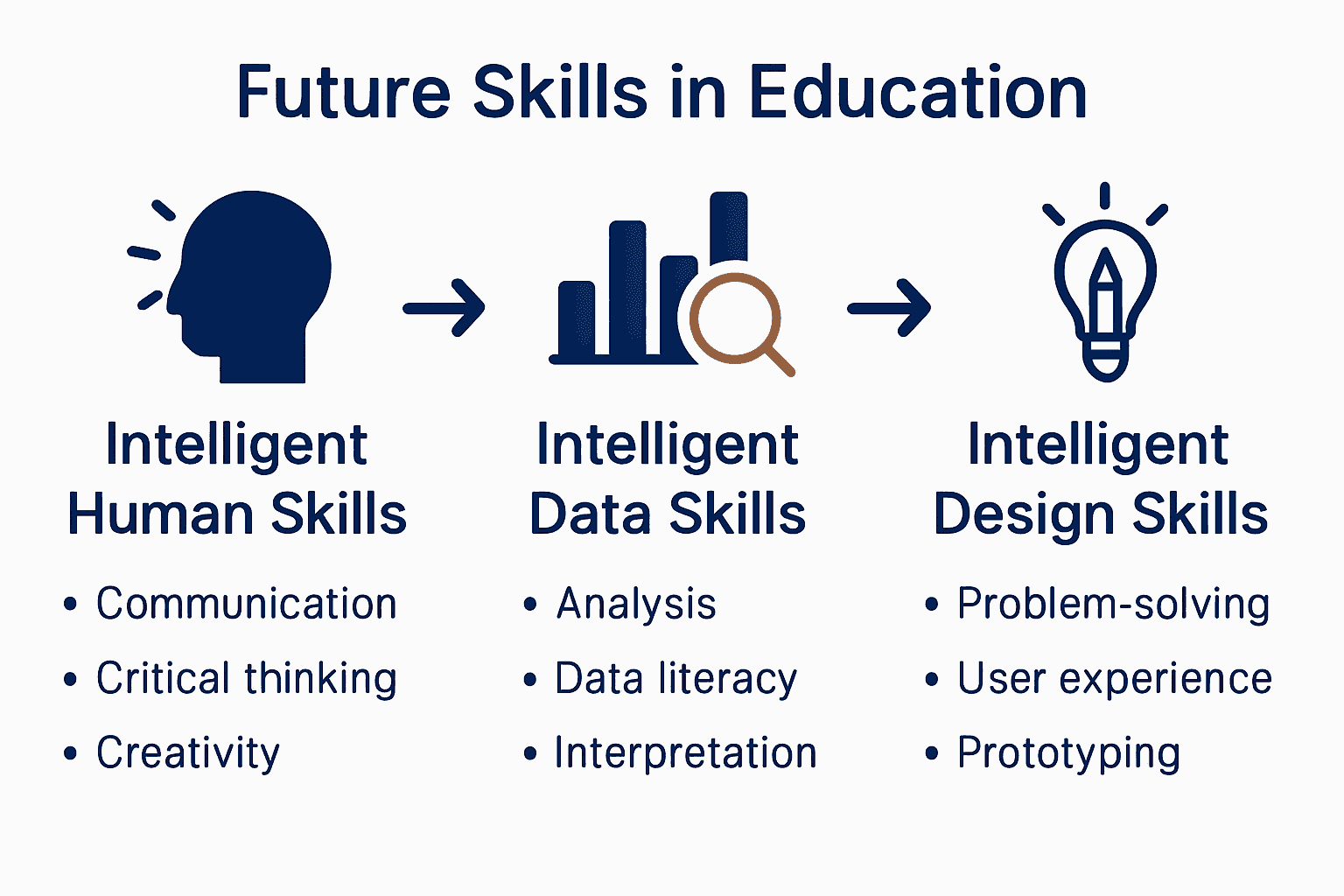 Infographic comparing intelligent human, data, and design skills for AI education.