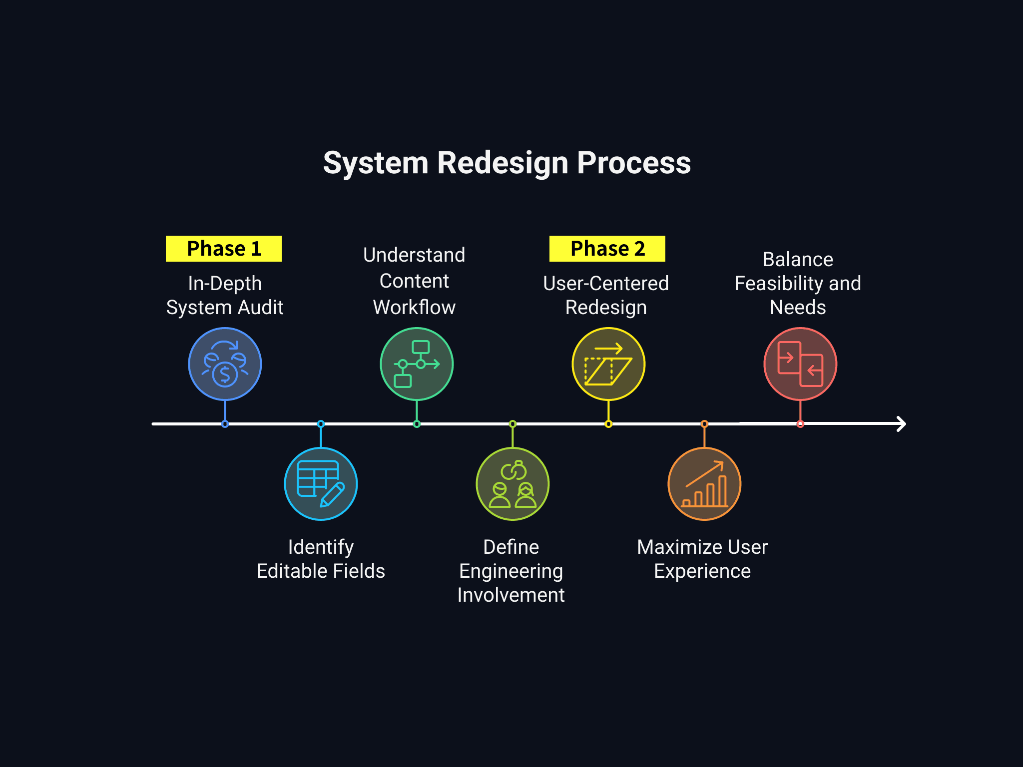03  Process: Two-Phase Adjustment Strategy