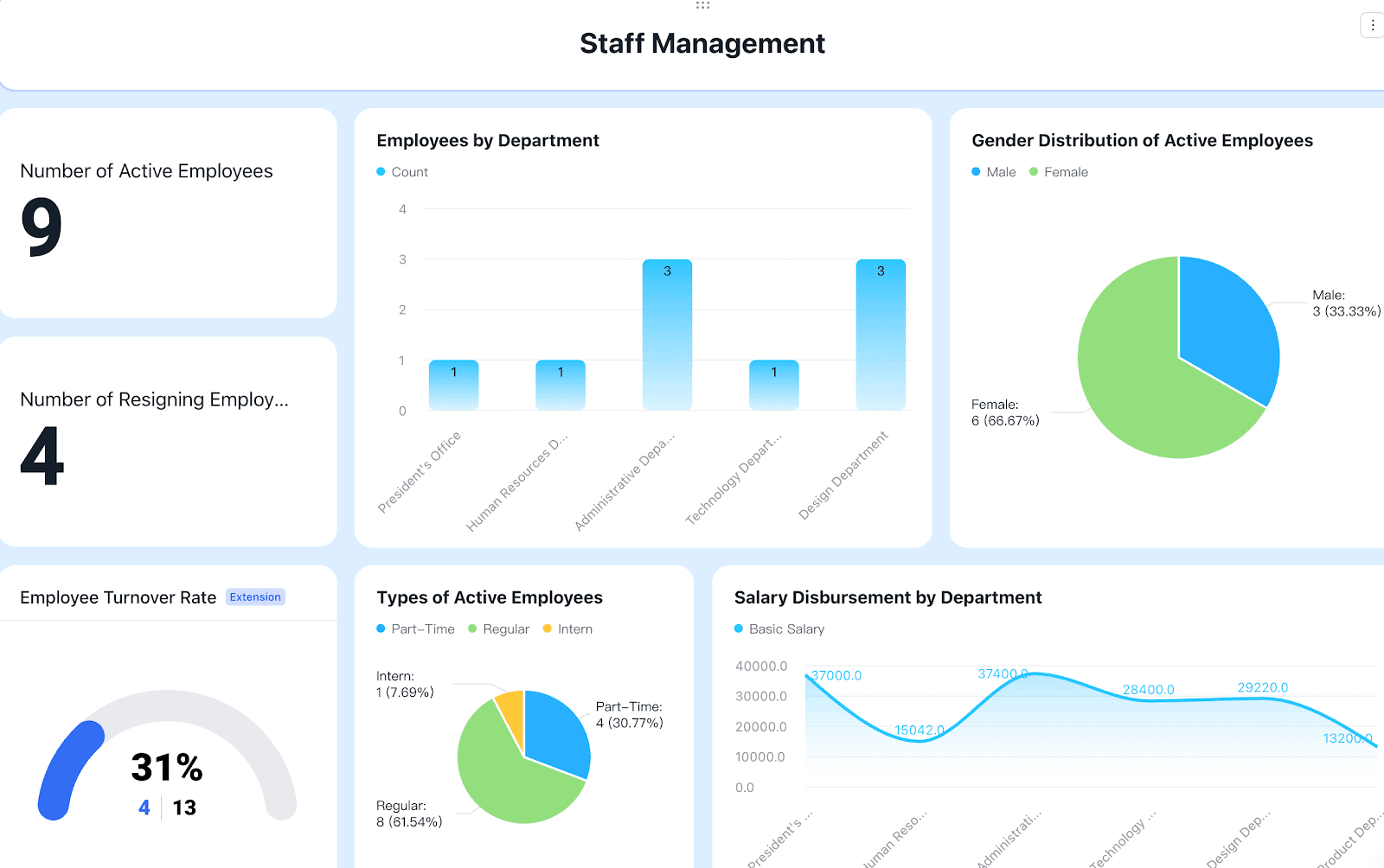 A HR management dashboard