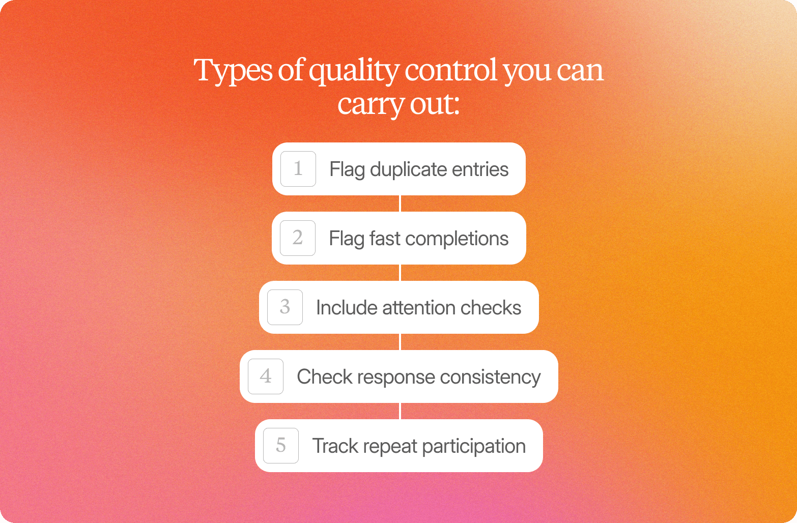 A graphic titled "Types of quality control you can carry out:" on an orange gradient background, listing five numbered methods connected by a vertical line: 1. Flag duplicate entries, 2. Flag fast completions, 3. Include attention checks, 4. Check response consistency, 5. Track repeat participation.