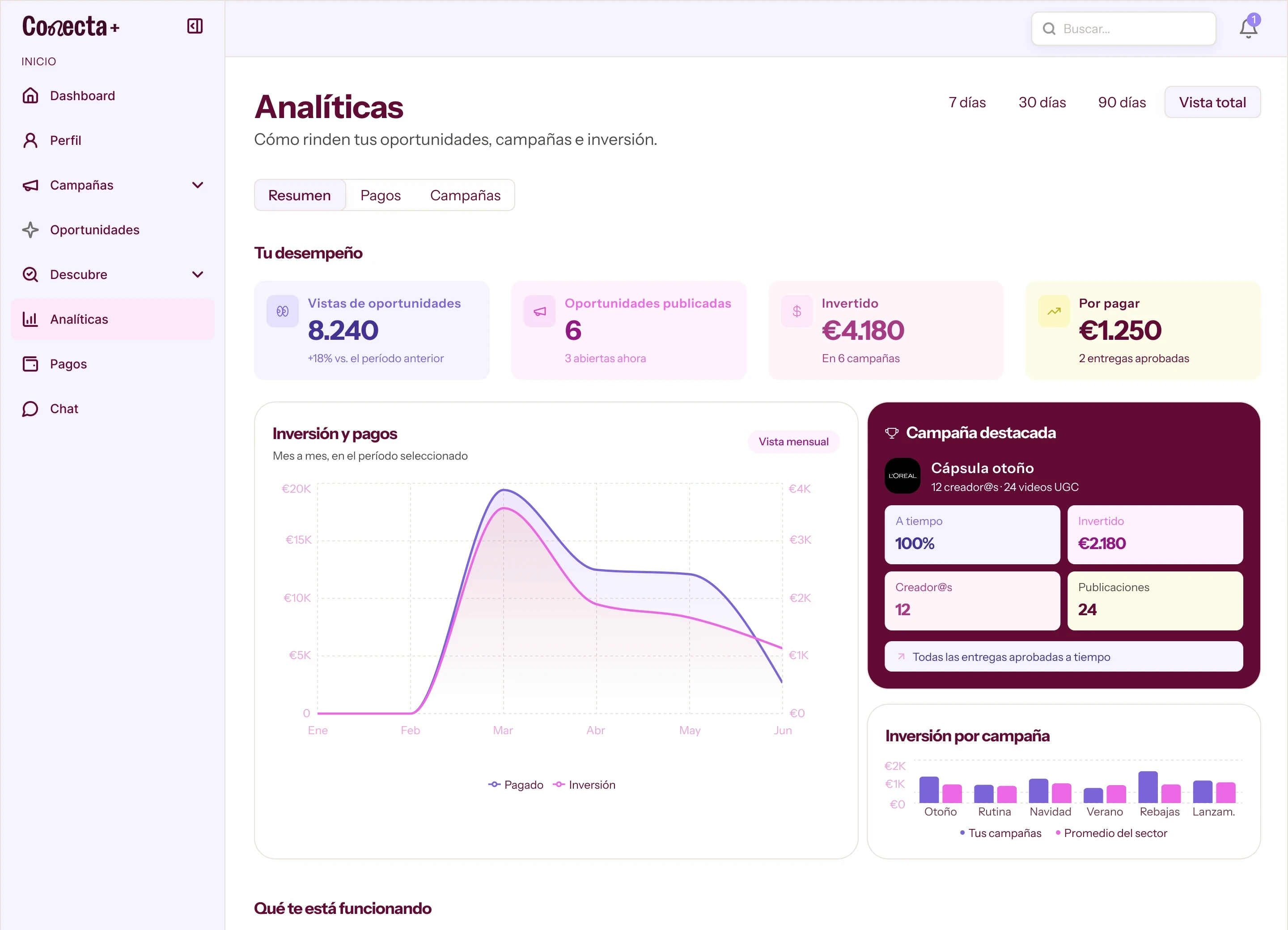 Analíticas con inversión, ventas atribuidas y ROI por campaña