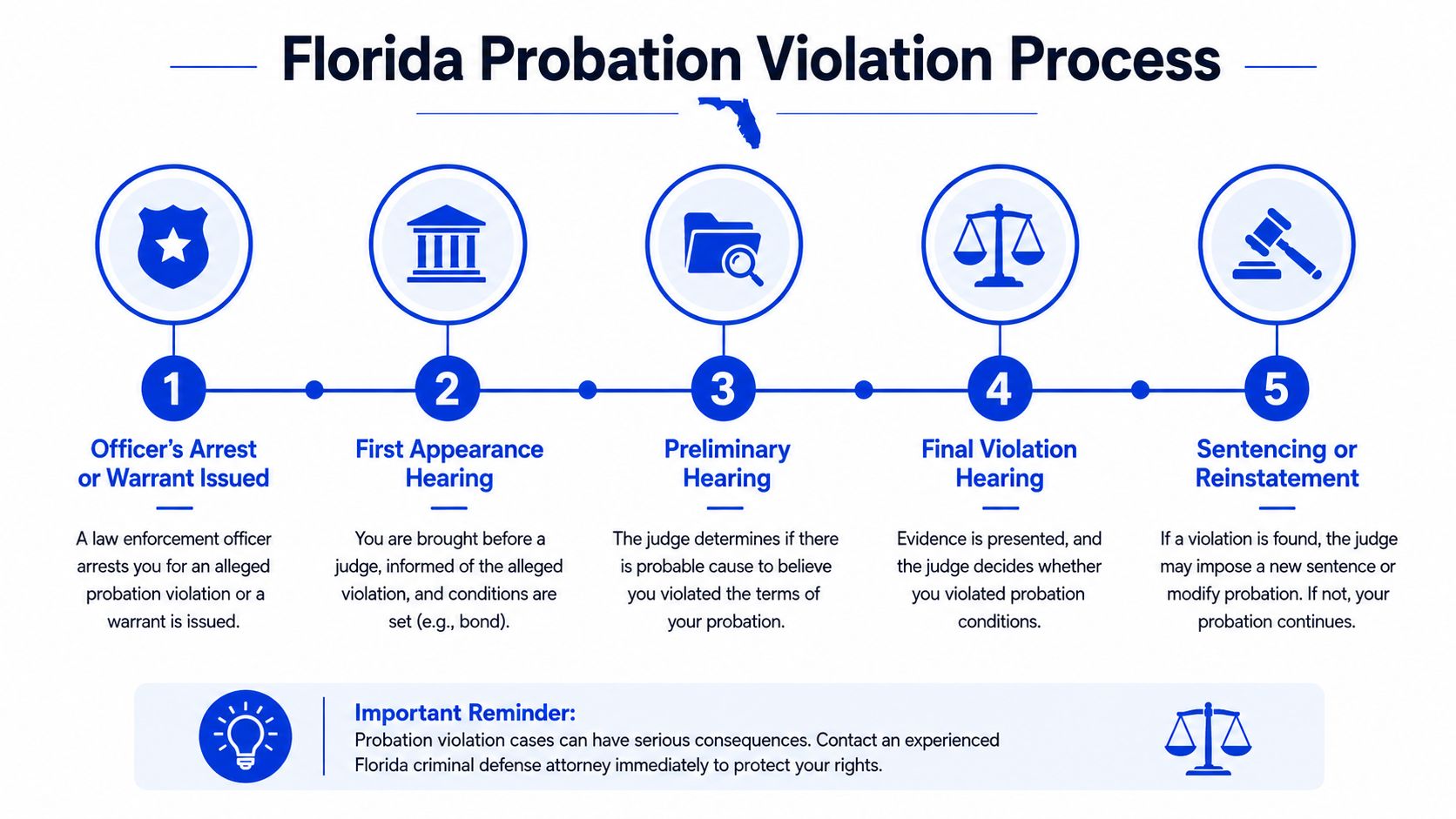 An infographic illustrating the five-step process of a Florida probation violation, from initial arrest to final sentencing.