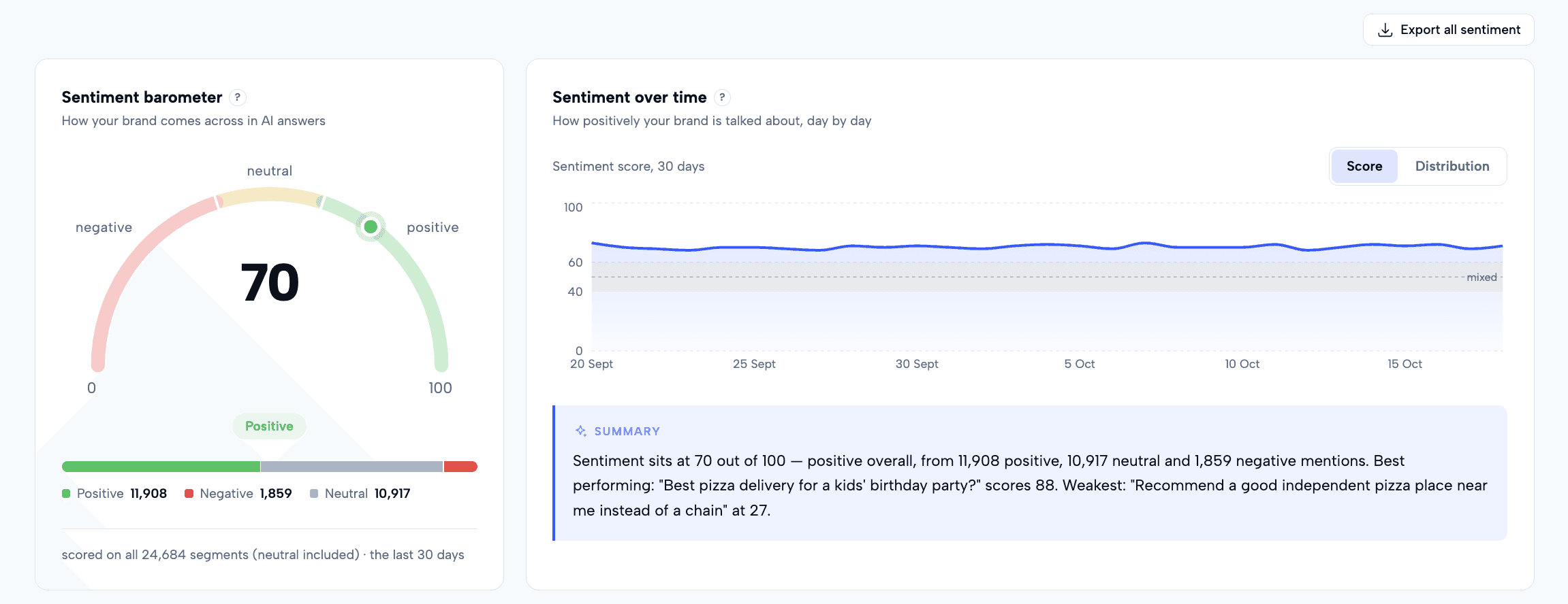 Obsero sentiment barometer and sentiment over time for Pizza Hut