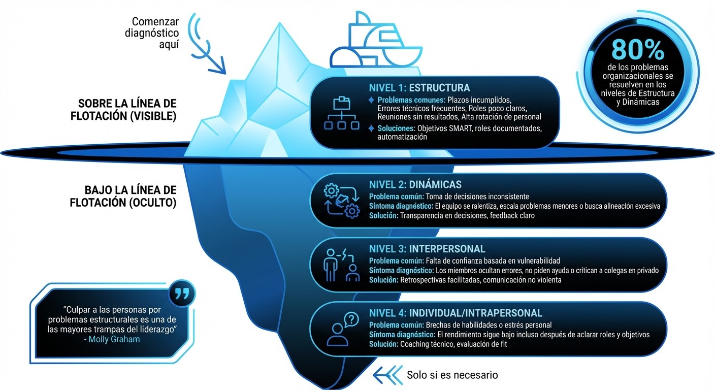 Modelo Waterline: niveles de problemas en equipos y síntomas diagnósticos
