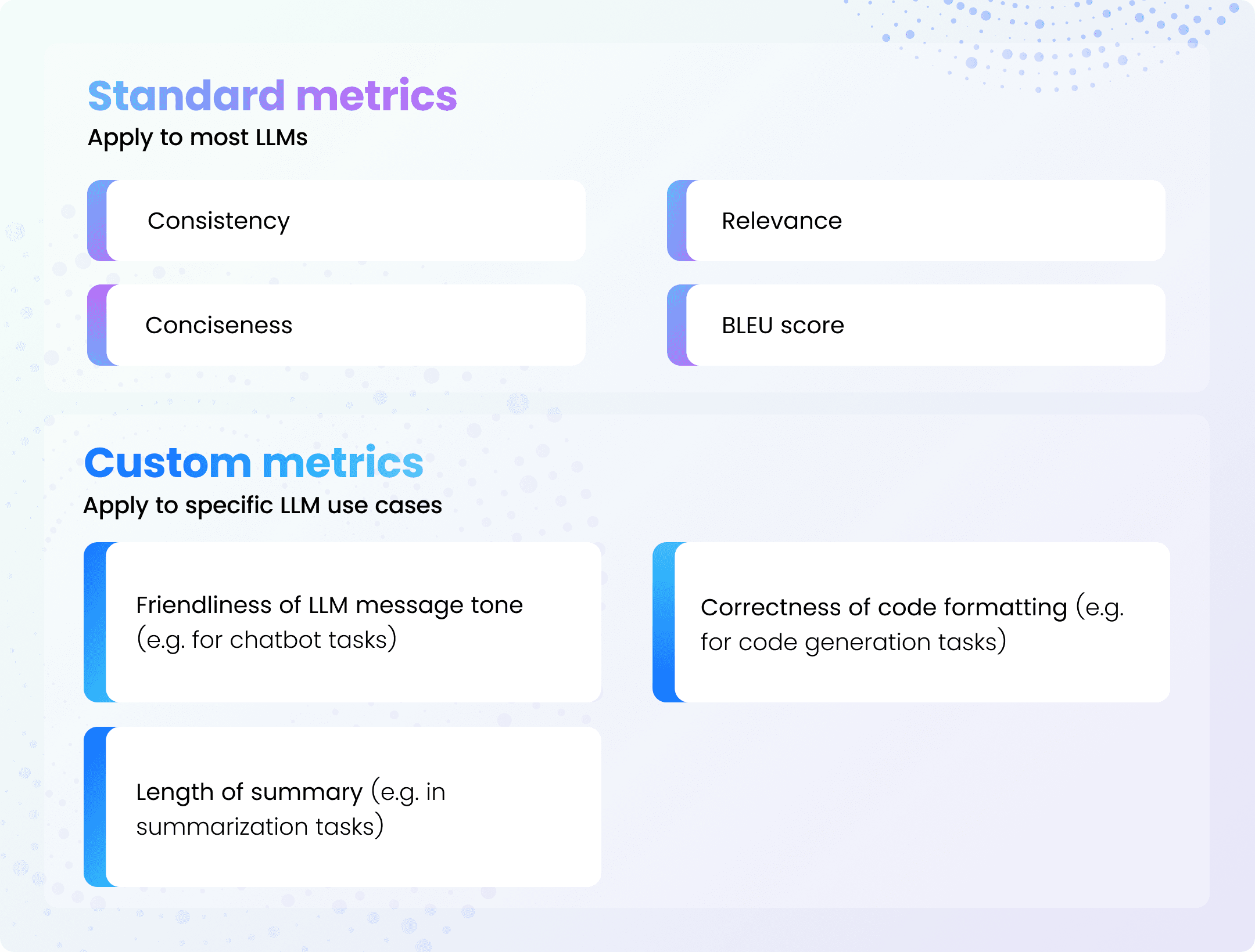 Examples of standard metrics that apply to most LLMs (consistency, conciseness, relevance, BLEU score) vs. custom metrics that apply to particular use cases (friendliness of tone, correctness of code formatting, length of summary).