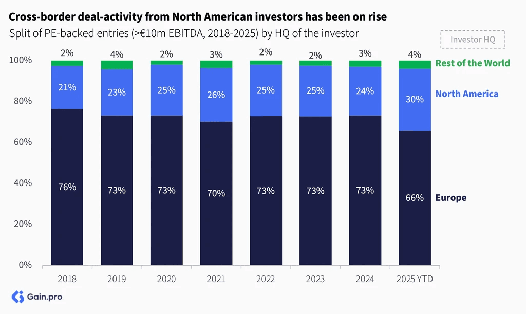 Two pie charts compare US investor dominance. Left chart: 85% US, 8% Europe, 4% Canada by EV managed. Right chart: 79% US, 11% Europe, 6% Canada by count.