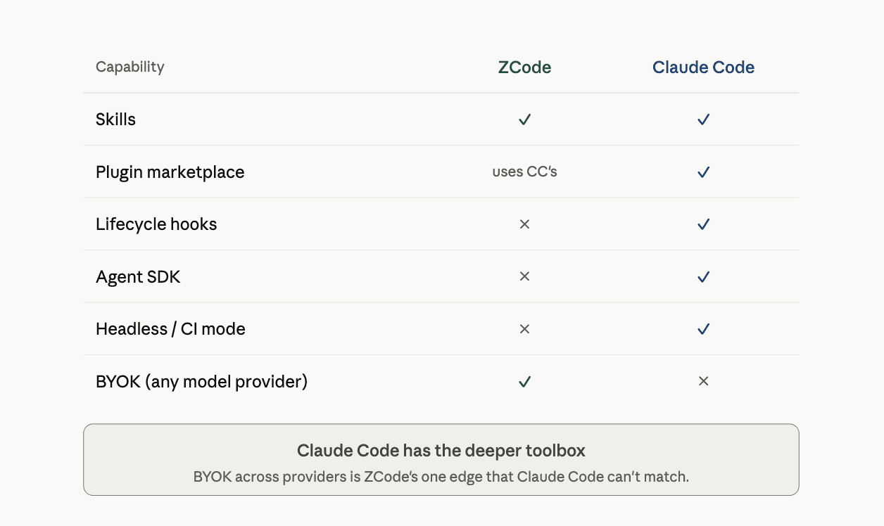 Ecosystem comparison between ZCode and Claude Code