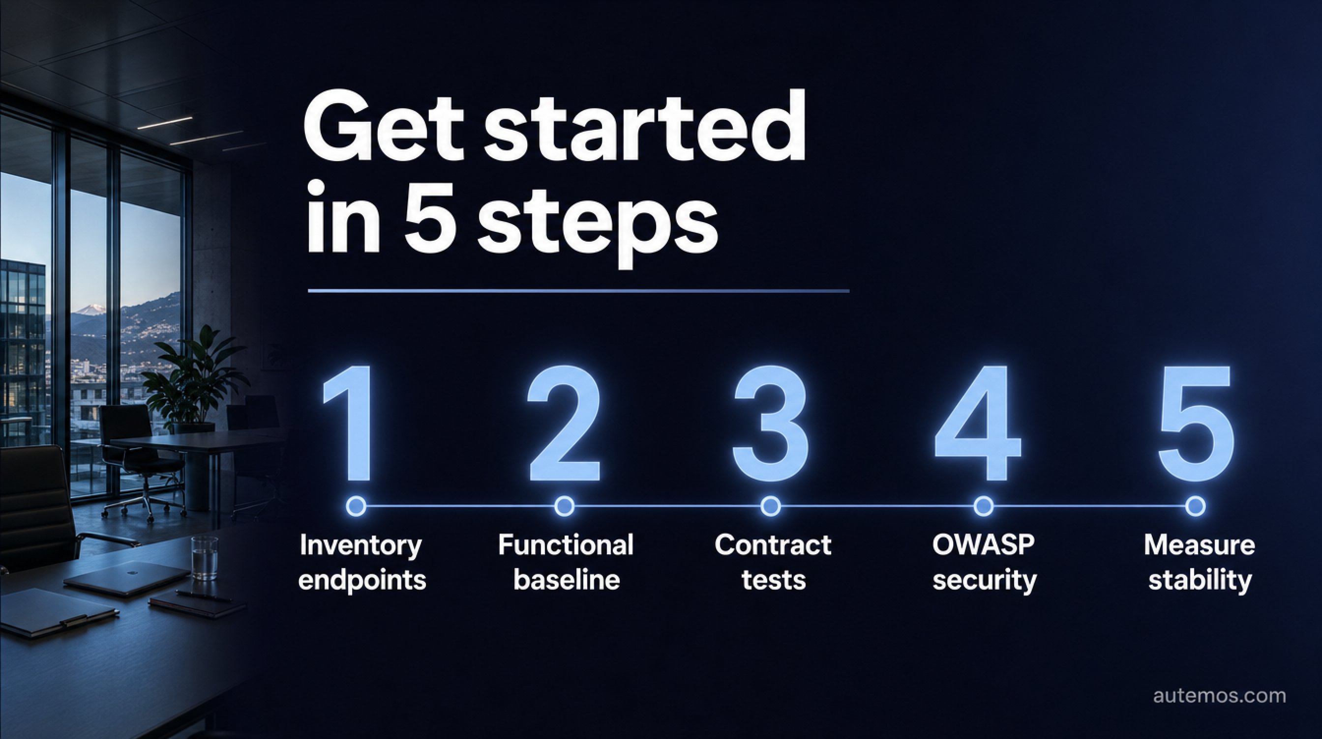 Horizontal 5-step roadmap for API testing.