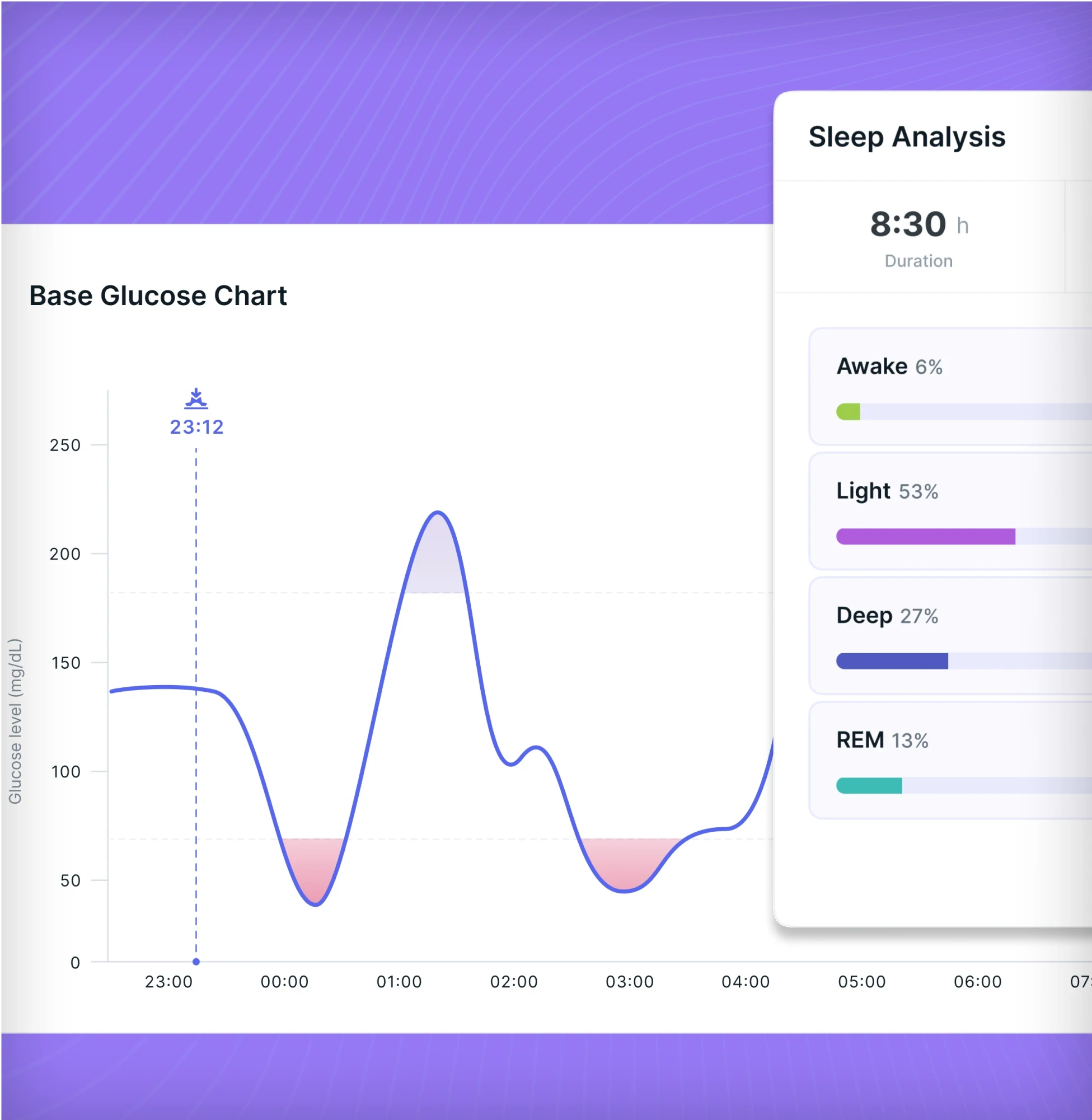 Nighttime glucose tracking interface with sleep analysis showing 8:30h duration and sleep stage breakdown.