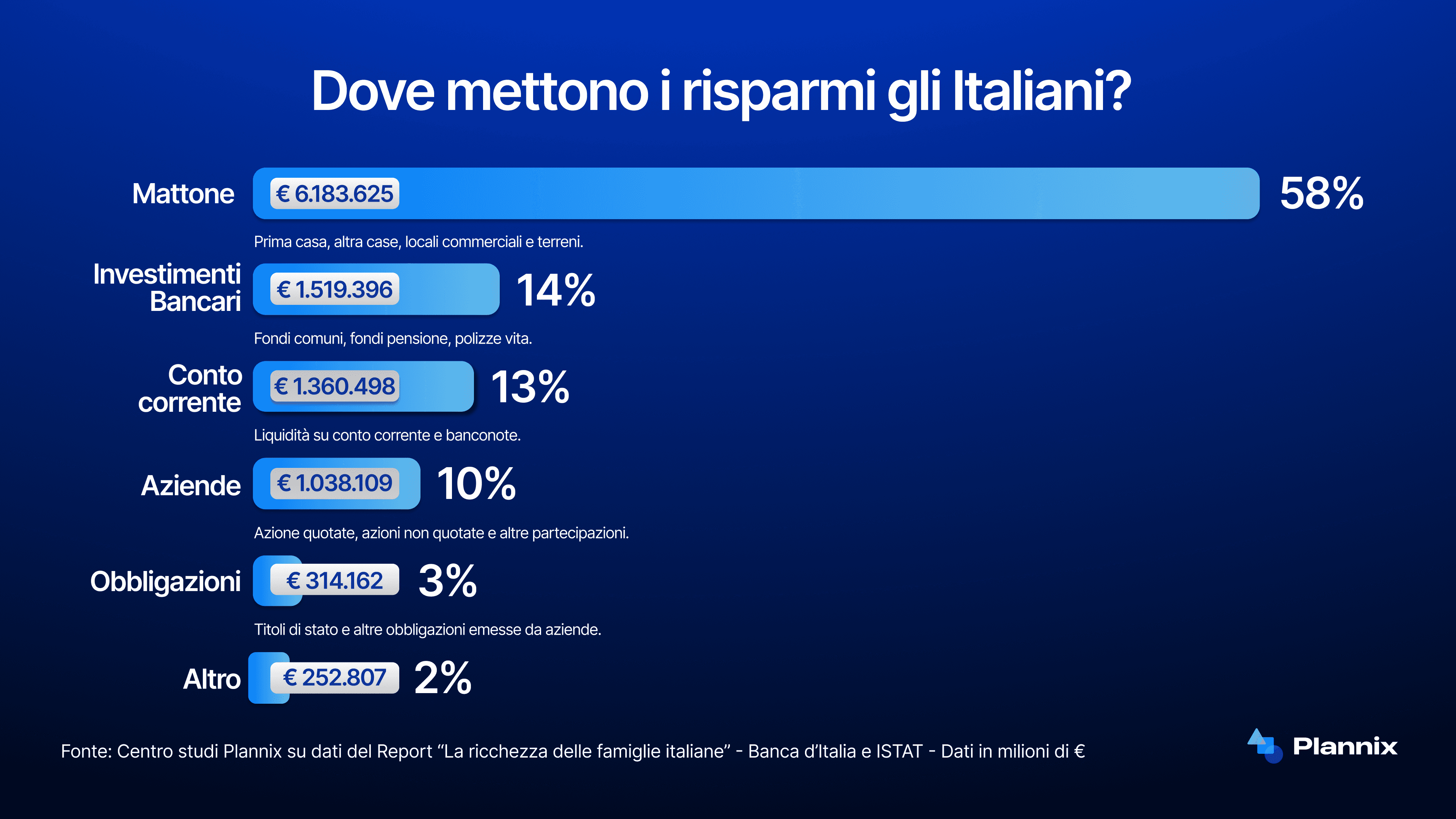 Infografica dal Report “La ricchezza delle famiglie italiane”