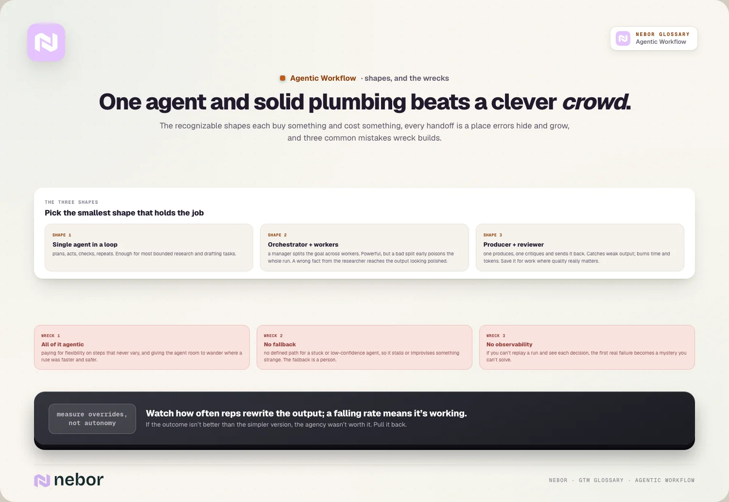 Three workflow shapes, a single agent in a loop, an orchestrator with workers and a producer with a reviewer, next to three common wrecks, illustrating how to choose the shape of an agentic workflow