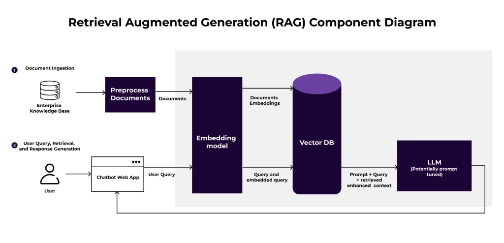 RAG COMPONENTS